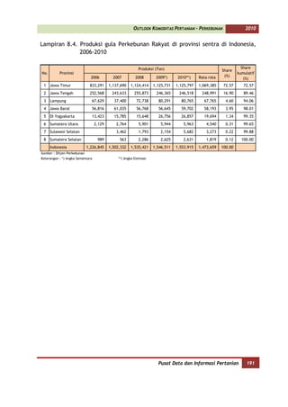 OUTLOOK KOMODITAS PERTANIAN - PERKEBUNAN                     2010


Lampiran 8.4. Produksi gula Perkebunan Rakyat di provinsi sentra di Indonesia,
              2006-2010

                                                            Produksi (Ton)                                         Share
                                                                                                        Share
No.        Provinsi                                                                                              kumulatif
                               2006         2007          2008       2009*)      2010**)    Rata-rata    (%)
                                                                                                                    (%)
 1 Jawa Timur                 833,291     1,137,690    1,124,414    1,125,731   1,125,797   1,069,385    72.57      72.57
 2 Jawa Tengah                252,568      243,633       255,873     246,365     246,518     248,991     16.90      89.46
 3 Lampung                     67,629       37,400        72,738      80,291      80,765      67,765      4.60      94.06
 4 Jawa Barat                  56,816       61,035        56,768      56,645      59,702      58,193      3.95      98.01
 5 DI Yogyakarta               13,423       15,785        15,648      26,756      26,857      19,694      1.34      99.35
 6 Sumatera Utara                 2,129      2,764          5,901       5,944       5,963       4,540     0.31      99.65
 7 Sulawesi Selatan                          3,462          1,793       2,154       5,682       3,273     0.22      99.88
 8 Sumatera Selatan                989         563          2,286       2,625       2,631       1,819     0.12     100.00
      Indonesia              1,226,845    1,502,332    1,535,421    1,546,511   1,553,915   1,473,659   100.00
Sumber : Ditjen Perkebunan
Keterangan : *) Angka Sementara                **) Angka Estimasi




                                                                      Pusat Data dan Informasi Pertanian              191
 