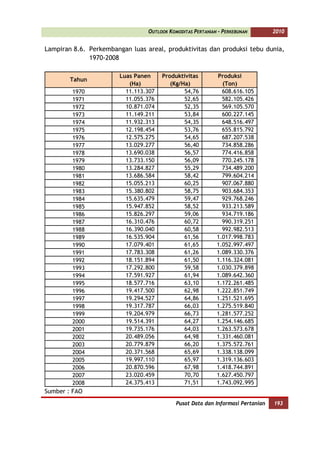OUTLOOK KOMODITAS PERTANIAN - PERKEBUNAN        2010


Lampiran 8.6. Perkembangan luas areal, produktivitas dan produksi tebu dunia,
              1970-2008

                        Luas Panen     Produktivitas        Produksi
        Tahun
                           (Ha)           (Kg/Ha)             (Ton)
        1970              11.113.307           54,76          608.616.105
        1971              11.055.376           52,65          582.105.426
        1972              10.871.074           52,35          569.105.570
        1973              11.149.211           53,84          600.227.145
        1974              11.932.313           54,35          648.516.497
        1975              12.198.454           53,76          655.815.792
        1976              12.575.275           54,65          687.207.538
        1977              13.029.277           56,40          734.858.286
        1978              13.690.038           56,57          774.416.858
        1979              13.733.150           56,09          770.245.178
        1980              13.284.827           55,29          734.489.200
        1981              13.686.584           58,42          799.604.214
        1982              15.055.213           60,25          907.067.880
        1983              15.380.802           58,75          903.684.353
        1984              15.635.479           59,47          929.768.246
        1985              15.947.852           58,52          933.213.589
        1986              15.826.297           59,06          934.719.186
        1987              16.310.476           60,72          990.319.251
        1988              16.390.040           60,58          992.982.513
        1989              16.535.904           61,56        1.017.998.783
        1990              17.079.401           61,65        1.052.997.497
        1991              17.783.308           61,26        1.089.330.376
        1992              18.151.894           61,50        1.116.324.081
        1993              17.292.800           59,58        1.030.379.898
        1994              17.591.927           61,94        1.089.642.360
        1995              18.577.716           63,10        1.172.261.485
        1996              19.417.500           62,98        1.222.851.749
        1997              19.294.527           64,86        1.251.521.695
        1998              19.317.787           66,03        1.275.519.840
        1999              19.204.979           66,73        1.281.577.252
        2000              19.514.391           64,27        1.254.146.685
        2001              19.735.176           64,03        1.263.573.678
        2002              20.489.056           64,98        1.331.460.081
        2003              20.779.879           66,20        1.375.572.761
        2004              20.371.568           65,69        1.338.138.099
        2005              19.997.110           65,97        1.319.136.603
        2006              20.870.596           67,98        1.418.744.891
        2007              23.020.459           70,70        1.627.450.797
        2008              24.375.413           71,51        1.743.092.995
Sumber : FAO
                                            Pusat Data dan Informasi Pertanian   193
 