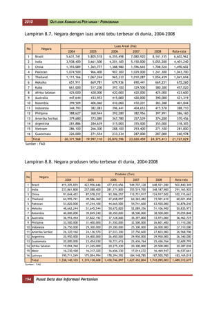 2010                   OUTLOOK KOMODITAS PERTANIAN - PERKEBUNAN


Lampiran 8.7. Negara dengan luas areal tebu terbesar di dunia, 2004-2008

                                                                   Luas Areal (Ha)
 No            Negara
                                  2004            2005           2006           2007            2008         Rata-rata
 1      Brazil                  5,631,741        5,805,518      6,355,498      7,080,920      8,141,135       6,602,962
 2      India                   3,938,400        3,661,500      4,201,100      5,150,000      5,055,200       4,401,240
 3      China                    1,393,089       1,365,777      1,388,980      1,596,643      1,708,520       1,490,602
 4      Pakistan                 1,074,500         966,400        907,300      1,029,000      1,241,300       1,043,700
 5      Thailand                 1,111,166       1,067,244        965,333      1,010,287      1,054,439       1,041,694
 6      Meksiko                   651,911          669,781        679,936        690,441        669,231         672,260
 7      Kuba                      661,000          517,200        397,100        329,500        380,300         457,020
 8      Afrika Selatan            425,000          428,000        420,000        420,000        425,000         423,600
 9      Australia                 447,644          433,953        415,000        420,000        390,000         421,319
 10     Kolombia                  399,509          406,060        410,060        410,201        383,388         401,844
 11     Indonesia                 344,793          382,083        396,441        404,653        415,578         388,710
 12     Philipina                 388,627          368,944        392,280        382,956        397,991         386,160
 13     Amerika Serikat           379,680          373,080        367,780        357,539        374,200         370,456
 14     Argentina                 281,886          284,639        315,000        355,000        355,000         318,305
 15     Vietnam                   286,100          266,300        288,100        293,400        271,100         281,000
 16     Guatemala                 226,000          271,554        233,334        287,000        287,000         260,978
    Total                      20,371,568       19,997,110     20,870,596     23,020,459     24,375,413      21,727,029
Sumber : FAO




Lampiran 8.8. Negara produsen tebu terbesar di dunia, 2004-2008

                                                                    Produksi (Ton)
No            Negara
                                2004             2005            2006            2007            2008         Rata-rata
 1 Brazil                    415,205,835      422,956,646     477,410,656     549,707,328     648,921,280     502,840,349
 2 India                     233,861,800      237,088,400     281,171,800     355,519,700     348,187,900     291,165,920
 3 China                      91,044,422       87,578,212      93,306,257     113,731,917     124,917,502     102,115,662
 4 Thailand                   64,995,741       49,586,360      47,658,097      64,365,482      73,501,610      60,021,458
 5 Pakistan                   53,820,000       47,244,100      44,665,500      54,741,600      63,920,000      52,878,240
 6 Meksiko                    48,662,244       51,645,544      50,675,820      52,089,356      51,106,900      50,835,973
 7 Kolombia                   40,000,000       39,849,240      38,450,000      38,500,000      38,500,000      39,059,848
 8 Australia                  36,993,454       37,822,192      37,128,000      36,397,000      33,973,000      36,462,729
 9 Philipina                  33,500,000       31,400,000      31,550,000      32,500,000      26,601,400      31,110,280
10 Indonesia                  26,750,000       29,300,000      29,200,000      25,300,000      26,000,000      27,310,000
11 Amerika Serikat            26,320,160       24,136,570      27,033,200      27,750,600      27,603,000      26,568,706
12 Argentina                  20,950,000       24,400,000      26,450,000      29,950,000      29,950,000      26,340,000
13 Guatemala                  20,000,000       23,454,030      18,721,415      25,436,764      25,436,764      22,609,795
14 Afrika Selatan             19,094,760       21,265,000      20,275,430      20,300,000      20,500,000      20,287,038
15 Mesir                      16,230,438       16,317,320      16,656,330      17,014,272      16,469,947      16,537,661
16 Lainnya                   190,711,249      175,094,994     178,394,392     184,148,785     187,505,700     183,169,018
      Total                 1,338,140,103    1,319,138,608   1,418,746,897   1,627,452,804   1,743,095,003   1,489,312,677
Sumber : FAO




194      Pusat Data dan Informasi Pertanian
 