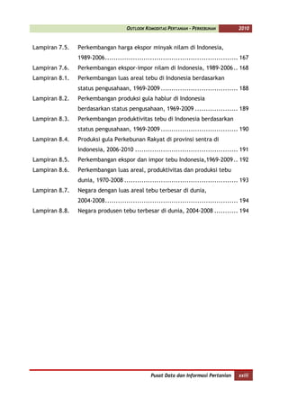 OUTLOOK KOMODITAS PERTANIAN - PERKEBUNAN          2010


Lampiran 7.5.   Perkembangan harga ekspor minyak nilam di Indonesia,
                1989-2006 .............................................................. 167
Lampiran 7.6.   Perkembangan ekspor-impor nilam di Indonesia, 1989-2006 .. 168
Lampiran 8.1.   Perkembangan luas areal tebu di Indonesia berdasarkan
                status pengusahaan, 1969-2009 .................................... 188
Lampiran 8.2.   Perkembangan produksi gula hablur di Indonesia
                berdasarkan status pengusahaan, 1969-2009 .................... 189
Lampiran 8.3.   Perkembangan produktivitas tebu di Indonesia berdasarkan
                status pengusahaan, 1969-2009 .................................... 190
Lampiran 8.4.   Produksi gula Perkebunan Rakyat di provinsi sentra di
                Indonesia, 2006-2010 ................................................ 191
Lampiran 8.5.   Perkembangan ekspor dan impor tebu Indonesia,1969-2009 .. 192
Lampiran 8.6.   Perkembangan luas areal, produktivitas dan produksi tebu
                dunia, 1970-2008 ..................................................... 193
Lampiran 8.7.   Negara dengan luas areal tebu terbesar di dunia,
                2004-2008 .............................................................. 194
Lampiran 8.8.   Negara produsen tebu terbesar di dunia, 2004-2008 ........... 194




                                                Pusat Data dan Informasi Pertanian     xxiii
 