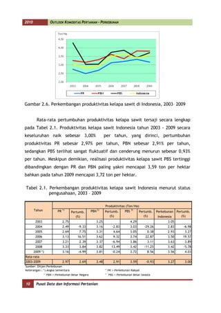 2010                  OUTLOOK KOMODITAS PERTANIAN - PERKEBUNAN




Gambar 2.6. Perkembangan produktivitas kelapa sawit di Indonesia, 2003– 2009


         Rata-rata pertumbuhan produktivitas kelapa sawit tersaji secara lengkap
pada Tabel 2.1. Produktivitas kelapa sawit Indonesia tahun 2003 - 2009 secara
keseluruhan naik sebesar 3,00%                                per tahun, yang dirinci, pertumbuhan
produktivitas PR sebesar 2,97% per tahun, PBN sebesar 2,91% per tahun,
sedangkan PBS terlihat sangat fluktuatif dan cenderung menurun sebesar 0,93%
per tahun. Meskipun demikian, realisasi produktivitas kelapa sawit PBS tertinggi
dibandingkan dengan PR dan PBN paling yakni mencapai 3,59 ton per hektar
bahkan pada tahun 2009 mencapai 3,72 ton per hektar.

Tabel 2.1. Perkembangan produktivitas kelapa sawit Indonesia menurut status
           pengusahaan, 2003 – 2009

                                                              Produktivitas (Ton/Ha)
       Tahun               PR 1)                    PBN 2)    Pertumb.        PBS   3)
                                                                                           Pertumb.    Perkebunan   Pertumb.
                                      Pertumb.
                                         (%)                     (%)                          (%)      Indonesia       (%)
        2003                   2.75                    3.25                         4.29                     3.05
        2004                   2.49       -9.33        3.16           -2.83         3.03      -29.26         2.83       -6.98
        2005                   2.69       7.75         3.31           4.64          3.05       0.38          2.93       3.27
        2006                   3.13      16.51         3.62           9.32          3.74      22.87          3.50      19.57
        2007                   3.21       2.39         3.37           -6.94         3.86       3.11          3.63       3.89
        2008                   3.33       3.84         3.82          13.49          3.42      -11.25         3.42       -5.78
       2009 *)                 3.16       -4.99        3.81           -0.24         3.72       8.56          3.56       4.03
Rata-rata
2003-2009                      2.97       2.69         3.48           2.91          3.59       -0.93         3.27       3.00
Sumber: Ditjen Perkebunan
                                                              2)
Keterangan : *) Angka Sementara                                    PR = Perkebunan Rakyat
               3)                                             4)
                    PBN = Perkebunan Besar Negara                  PBS = Perkebunan Besar Swasta


10      Pusat Data dan Informasi Pertanian
 