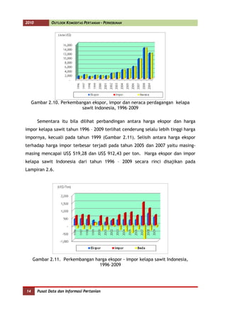 2010          OUTLOOK KOMODITAS PERTANIAN - PERKEBUNAN




     Gambar 2.10. Perkembangan ekspor, impor dan neraca perdagangan kelapa
                          sawit Indonesia, 1996–2009

       Sementara itu bila dilihat perbandingan antara harga ekspor dan harga
impor kelapa sawit tahun 1996 – 2009 terlihat cenderung selalu lebih tinggi harga
impornya, kecuali pada tahun 1999 (Gambar 2.11). Selisih antara harga ekspor
terhadap harga impor terbesar terjadi pada tahun 2005 dan 2007 yaitu masing-
masing mencapai US$ 519,28 dan US$ 912,43 per ton. Harga ekspor dan impor
kelapa sawit Indonesia dari tahun 1996 – 2009 secara rinci disajikan pada
Lampiran 2.6.




     Gambar 2.11. Perkembangan harga ekspor - impor kelapa sawit Indonesia,
                                 1996–2009




14     Pusat Data dan Informasi Pertanian
 