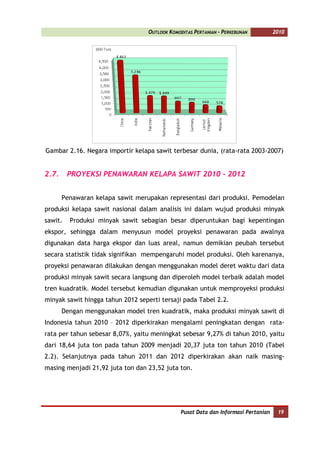 OUTLOOK KOMODITAS PERTANIAN - PERKEBUNAN          2010




Gambar 2.16. Negara importir kelapa sawit terbesar dunia, (rata-rata 2003-2007)


2.7.     PROYEKSI PENAWARAN KELAPA SAWIT 2010 – 2012


       Penawaran kelapa sawit merupakan representasi dari produksi. Pemodelan
produksi kelapa sawit nasional dalam analisis ini dalam wujud produksi minyak
sawit.   Produksi minyak sawit sebagian besar diperuntukan bagi kepentingan
ekspor, sehingga dalam menyusun model proyeksi penawaran pada awalnya
digunakan data harga ekspor dan luas areal, namun demikian peubah tersebut
secara statistik tidak signifikan mempengaruhi model produksi. Oleh karenanya,
proyeksi penawaran dilakukan dengan menggunakan model deret waktu dari data
produksi minyak sawit secara langsung dan diperoleh model terbaik adalah model
tren kuadratik. Model tersebut kemudian digunakan untuk memproyeksi produksi
minyak sawit hingga tahun 2012 seperti tersaji pada Tabel 2.2.
       Dengan menggunakan model tren kuadratik, maka produksi minyak sawit di
Indonesia tahun 2010 – 2012 diperkirakan mengalami peningkatan dengan rata-
rata per tahun sebesar 8,07%, yaitu meningkat sebesar 9,27% di tahun 2010, yaitu
dari 18,64 juta ton pada tahun 2009 menjadi 20,37 juta ton tahun 2010 (Tabel
2.2). Selanjutnya pada tahun 2011 dan 2012 diperkirakan akan naik masing-
masing menjadi 21,92 juta ton dan 23,52 juta ton.




                                               Pusat Data dan Informasi Pertanian    19
 