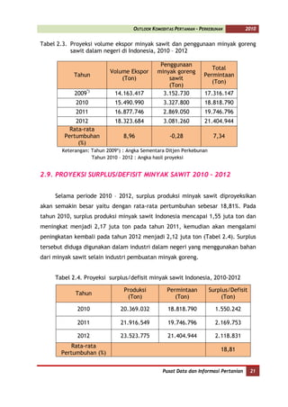 OUTLOOK KOMODITAS PERTANIAN - PERKEBUNAN          2010


Tabel 2.3. Proyeksi volume ekspor minyak sawit dan penggunaan minyak goreng
           sawit dalam negeri di Indonesia, 2010 – 2012

                                                Penggunaan
                                                                       Total
                           Volume Ekspor       minyak goreng
            Tahun                                                   Permintaan
                               (Ton)               sawit
                                                                       (Ton)
                                                   (Ton)
             2009*)          14.163.417          3.152.730          17.316.147
             2010            15.490.990           3.327.800         18.818.790
             2011            16.877.746           2.869.050         19.746.796
             2012            18.323.684           3.081.260         21.404.944
           Rata-rata
         Pertumbuhan             8,96                -0,28              7,34
              (%)
        Keterangan: Tahun 2009*) : Angka Sementara Ditjen Perkebunan
                    Tahun 2010 – 2012 : Angka hasil proyeksi


2.9. PROYEKSI SURPLUS/DEFISIT MINYAK SAWIT 2010 – 2012


     Selama periode 2010 – 2012, surplus produksi minyak sawit diproyeksikan
akan semakin besar yaitu dengan rata-rata pertumbuhan sebesar 18,81%. Pada
tahun 2010, surplus produksi minyak sawit Indonesia mencapai 1,55 juta ton dan
meningkat menjadi 2,17 juta ton pada tahun 2011, kemudian akan mengalami
peningkatan kembali pada tahun 2012 menjadi 2,12 juta ton (Tabel 2.4). Surplus
tersebut diduga digunakan dalam industri dalam negeri yang menggunakan bahan
dari minyak sawit selain industri pembuatan minyak goreng.


     Tabel 2.4. Proyeksi surplus/defisit minyak sawit Indonesia, 2010-2012

                                 Produksi           Permintaan         Surplus/Defisit
             Tahun
                                  (Ton)                (Ton)                (Ton)

              2010              20.369.032          18.818.790           1.550.242

              2011              21.916.549          19.746.796           2.169.753

              2012              23.523.775          21.404.944           2.118.831
          Rata-rata
                                                                            18,81
       Pertumbuhan (%)


                                                  Pusat Data dan Informasi Pertanian     21
 