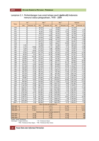 2010                    OUTLOOK KOMODITAS PERTANIAN - PERKEBUNAN


Lampiran 2.1. Perkembangan luas areal kelapa sawit (palm oil) Indonesia
              menurut status pengusahaan, 1970 – 2009

                               PR 1)                            PBN   2)
                                                                                               PBS   3)
                                                                                                                            Nasional
     Tahun
                       (Ha)        Pertumb. (%)          (Ha)      Pertumb. (%)         (Ha)         Pertumb. (%)    (Ha)       Pertumb. (%)
     1970                      0                          86,640                         46,658                      133,298
     1971                      0                          91,153             5.21        47,950              2.77    139,103            4.35
     1972                      0                          96,562             5.93        55,497             15.74    152,059            9.31
     1973                      0                          98,033             1.52        59,747              7.66    157,780            3.76
     1974                      0                        117,513            19.87         64,223              7.49    181,736           15.18
     1975                      0                        120,940              2.92        67,885              5.70    188,825            3.90
     1976                      0                        141,333            16.86         69,772              2.78    211,105           11.80
     1977                      0                        148,775              5.27        71,626              2.66    220,401            4.40
     1978                      0                        163,465              9.87        86,651             20.98    250,116           13.48
     1979                 3,125                         176,408              7.92        81,406             -6.05    260,939            4.33
     1980                 6,175           97.60         199,538            13.11         88,847              9.14    294,560           12.88
     1981                 5,695           -7.77         213,264              6.88       100,008             12.56    318,967            8.29
     1982                 8,537           49.90         224,440              5.24        96,924             -3.08    329,901            3.43
     1983               37,043           333.91         261,339            16.44        107,264             10.67    405,646           22.96
     1984               40,552             9.47         340,511            30.29        130,958             22.09    512,021           26.22
     1985              118,564           192.38         335,195             -1.56       143,603              9.66    597,362           16.67
     1986              129,904             9.56         332,694             -0.75       144,182              0.40    606,780            1.58
     1987              203,047            56.31         365,575              9.88       160,040             11.00    728,662           20.09
     1988              196,279            -3.33         373,409              2.14       293,171             83.19    862,859           18.42
     1989              223,832            14.04         366,028             -1.98       383,668             30.87    973,528           12.83
     1990              291,338            30.16         372,246              1.70       463,093             20.70   1,126,677          15.73
     1991              384,594            32.01         395,183              6.16       531,219             14.71   1,310,996          16.36
     1992              439,468            14.27         389,761             -1.37       638,241             20.15   1,467,470          11.94
     1993              502,332            14.30         380,746             -2.31       730,109             14.39   1,613,187           9.93
     1994              572,544            13.98         386,309              1.46       845,296             15.78   1,804,149          11.84
     1995              658,536            15.02         404,732              4.77       961,718             13.77   2,024,986          12.24
     1996              738,887            12.20         426,804              5.45      1,083,823            12.70   2,249,514          11.09
     1997              813,175            10.05         517,064            21.15       1,592,057            46.89   2,922,296          29.91
     1998              890,506             9.51         556,640              7.65      2,113,050            32.72   3,560,196          21.83
     1999            1,041,046            16.90         576,999              3.66      2,283,757             8.08   3,901,802           9.60
     2000            1,166,758            12.08         588,125              1.93      2,403,194             5.23   4,158,077           6.57
     2001            1,561,031            33.79         609,947              3.71      2,542,457             5.79   4,713,435          13.36
     2002            1,808,424            15.85         631,566              3.54      2,627,068             3.33   5,067,058           7.50
     2003            1,854,394             2.54         662,803              4.95      2,766,360             5.30   5,283,557           4.27
     2004            2,220,338            19.73         605,865             -8.59      2,458,520           -11.13   5,284,723           0.02
     2005            2,356,895             6.15         529,854            -12.55      2,567,068             4.42   5,453,817           3.20
     2006            2,549,572             8.18         687,428            29.74       3,357,914            30.81   6,594,914          20.92
     2007            2,752,172             7.95         606,248            -11.81      3,408,416             1.50   6,766,836           2.61
     2008            2,881,898             4.71         602,963             -0.54      3,878,986            13.81   7,363,847           8.82
   2009 *)           3,013,973             4.58         608,580              0.93      3,885,470             0.17   7,508,023           1.96
                                                          Rata-rata laju pertumbuhan (%)
1970-2009 *)                             34.53                              4.75                           14.18                       11.12
1970-1997                                49.67                              7.11                           15.01                       12.33
1998-2009 *)                             11.83                              1.89                            8.34                        8.39
                                                  Kontribusi luas areal terhadap nasional (%)
1970-2009 *)                              34.24                            15.95                            49.81                        100
1970-1997                                 24.38                            34.14                            41.49                        100
1998-2009 *)                              36.70                            11.07                            52.23                        100
Sumber : Ditjen. Perkebunan
                                                  1)
Keterangan: *) Angka Sementara                         PR = Perkebunan Rakyat
             2)                                   3)
                  PBN = Perkebunan Besar Negara        PBS = Perkebunan Besar Swasta



22      Pusat Data dan Informasi Pertanian
 