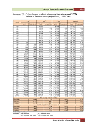 OUTLOOK KOMODITAS PERTANIAN - PERKEBUNAN                                2010


Lampiran 2.2. Perkembangan produksi minyak sawit (crude palm oil/CPO)
              Indonesia menurut status pengusahaan, 1970 – 2009

                               PR 1)                            PBN   2)
                                                                                                PBS   3)
                                                                                                                               Nasional
    Tahun
                       (Ton)       Pertumb. (%)         (Ton)       Pertumb. (%)        (Ton)         Pertumb. (%)     (Ton)        Pertumb. (%)
    1970                       0                         147,003                          69,824                       216,827
    1971                       0                         170,304            15.85         79,653             14.08     249,957             15.28
    1972                       0                         189,261            11.13         80,203              0.69     269,464              7.80
    1973                       0                         207,448             9.61         82,229              2.53     289,677              7.50
    1974                       0                         243,641            17.45       104,035              26.52     347,676             20.02
    1975                       0                         271,171            11.30       126,082              21.19     397,253             14.26
    1976                       0                         286,096             5.50       144,910              14.93     431,006              8.50
    1977                       0                         336,891            17.75       120,716             -16.70     457,607              6.17
    1978                       0                         336,224            -0.20       165,060              36.73     501,284              9.54
    1979                    760                          438,756            30.50       201,724              22.21     641,240             27.92
    1980                    770            1.32          498,858            13.70       221,544               9.83     721,172             12.47
    1981                  1,045           35.71          533,399             6.92       265,616              19.89     800,060             10.94
    1982                  2,955          182.78          598,653            12.23       285,212               7.38     886,820             10.84
    1983                  3,454           16.89          710,431            18.67        269,102             -5.65     982,987             10.84
    1984                  4,031           16.71          814,015            14.58        329,144             22.31    1,147,190            16.70
    1985                43,016           967.13          861,173             5.79        339,241              3.07    1,243,430             8.39
    1986                53,504            24.38          912,306             5.94        384,919             13.46    1,350,729             8.63
    1987               165,162           208.69          988,480             8.35        352,413             -8.44    1,506,055            11.50
    1988               156,148            -5.46        1,102,692            11.55        454,495             28.97    1,713,335            13.76
    1989               183,689            17.64        1,184,226             7.39        597,039             31.36    1,964,954            14.69
    1990               376,950           105.21        1,247,156             5.31       788,506              32.07    2,412,612            22.78
    1991               413,319             9.65        1,360,963             9.13       883,918              12.10    2,658,200            10.18
    1992               699,605            69.27        1,489,745             9.46      1,076,900             21.83    3,266,250            22.87
    1993               582,021           -16.81        1,469,156            -1.38      1,370,272             27.24    3,421,449             4.75
    1994               839,334            44.21        1,571,501             6.97      1,597,227             16.56    4,008,062            17.15
    1995             1,001,443            19.31        1,613,848             2.69      1,864,379             16.73    4,479,670            11.77
    1996             1,135,547            13.39        1,706,852             5.76      2,058,259             10.40    4,900,658             9.40
    1997             1,282,823            12.97        1,586,879            -7.03      2,578,806             25.29    5,448,508            11.18
    1998             1,344,569             4.81        1,501,747            -5.36      3,084,099             19.59    5,930,415             8.84
    1999             1,547,811            15.12        1,468,949            -2.18      3,438,830             11.50    6,455,590             8.86
    2000             1,905,653            23.12        1,460,954            -0.54      5,633,901             63.83    9,000,508            39.42
    2001             2,798,032            46.83        1,519,289             3.99      4,079,151            -27.60    8,396,472            -6.71
    2002             3,426,740            22.47        1,607,734             5.82      4,589,871             12.52    9,624,345            14.62
    2003             3,517,324             2.64        1,750,651             8.89      5,172,859             12.70   10,440,834             8.48
    2004             3,847,157             9.38        1,617,706            -7.59      5,365,526              3.72   10,830,389             3.73
    2005             4,500,769            16.99        1,449,254           -10.41      5,911,592             10.18   11,861,615             9.52
    2006             5,783,088            28.49        2,313,729            59.65      9,254,031             56.54   17,350,848            46.28
    2007             6,358,389             9.95        2,117,035            -8.50      9,189,301             -0.70   17,664,725             1.81
    2008             6,923,042             8.88        1,938,134            -8.45      8,678,612             -5.56   17,539,788            -0.71
   2009 *)           7,247,979             4.69        1,961,813             1.22      9,431,089              8.67   18,640,881             6.28
                                                          Rata-rata laju pertumbuhan (%)
1970-2009 *)                              63.88                              7.47                            14.67                         12.47
1970-1997                                95.72                              9.44                            15.06                         12.81
1998-2009 *)                             16.11                              3.04                            13.78                         11.70
                                                   Kontribusi produksi terhadap nasional (%)
1970-2009 *)                              29.48                             22.88                            47.63                        100.00
1970-1997                                 14.87                             48.97                            36.16                        100.00
1998-2009 *)                              34.23                             14.41                            51.36                        100.00
Sumber : Ditjen. Perkebunan
                                                  1)
Keterangan: *) Angka Sementara                         PR = Perkebunan Rakyat
             2)                                   3)
                  PBN = Perkebunan Besar Negara        PBS = Perkebunan Besar Swasta




                                                                                       Pusat Data dan Informasi Pertanian                    23
 