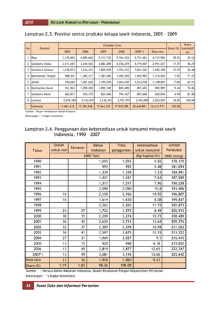 2010                  OUTLOOK KOMODITAS PERTANIAN - PERKEBUNAN


Lampiran 2.3. Provinsi sentra produksi kelapa sawit Indonesia, 2005 – 2009

                                                                Produksi (Ton)                                                    Share
No         Provinsi                                                                                                   Share (%) kumulatif
                                  2005          2006          2007           2008          2009 *)      Rata-rata                  (%)
 1 Riau                       2,370,465        4,685,660     5,117,730      5,764,203      5,751,461     4,737,904       28.52      28.52

 2 Sumatera Utara             2,511,587        3,244,922     3,083,389      2,738,279      3,179,507     2,951,537       17.77      46.29

 3 Sumatera Selatan           1,439,974        1,616,161     1,809,949      1,753,212      1,841,242     1,692,108       10.19      56.48

 4 Kalimantan Tengah               908,301     1,383,317     1,387,696      1,449,294      1,445,992     1,314,920        7.92      71.43

 5 Jambi                           930,265     1,281,636     1,194,354      1,203,430      1,233,538     1,168,645        7.04      63.51

 6 Kalimantan Barat                761,963     1,050,450     1,005,100        845,409        851,603       902,905        5.44      76.86

 7 Sumatera Barat                  662,877       925,155       824,406        794,167        893,640       820,049        4.94      81.80

 8 Lainnya                        2,276,183     3,163,547     3,242,101      2,991,794      3,443,898    3,023,505       18.20     100.00

     Indonesia               11,861,615       17,350,848    17,664,725     17,539,788     18,640,881    16,611,571      100.00
Sumber : Ditjen Perkebunan diolah Pusdatin
Keterangan : *) Angka sementara




Lampiran 2.4. Penggunaan dan ketersediaan untuk konsumsi minyak sawit
              Indonesia, 1990 – 2007

                        Diolah                          Bahan                Total          ketersediaan              Jumlah
                                Tercecer
      Tahun           untuk non                        makanan            penggunaan       untuk konsumsi            Penduduk
                                                  (000 Ton)                                 (Kg/kapita/th)           (000 orang)
       1990                                                  1,055               1,055                    5.92          178,170
       1991                                                     993                 993                   5.48          181,094
       1992                                                  1,334               1,334                    7.23          184,491
       1993                                                  1,431               1,431                    7.63          187,589
       1994                                                  1,517               1,517                    7.96          190,538
       1995                                                  2,090               2,090                    10.8          193,486
       1996                    16                            2,150               2,166                   10.92          196,807
       1997                    16                            1,614               1,630                    8.08          199,837
       1998                                                  2,262               2,262                   11.15          202,873
       1999                    24              27            1,722               1,773                    8.49          205,915
       2000                    30              35            2,209               2,274                   10.73          208,489
       2001                    36              42            2,635               2,713                   12.64          209,776
       2002                    32              37            2,309               2,378                   10.94          211,063
       2003                    36              41            2,597               2,675                   12.15          213,722
       2004                    27              31            1,969               2,027                      9.1         216,415
       2005                    13              15               920                 948                  4.18           219,852
       2006                    13              45            2,819               2,877                  12.65           222,747
    2007*)                     13              49            3,081               3,143                  13.66           225,642
Rata-rata                      23              36            1,928               1,960                   9.43
Share (%)                   1.19              1.83           98.36             100.00
Sumber      : Neraca Bahan Makanan Indonesia, Badan Ketahanan Pangan-Departemen Pertanian
Keterangan : *) Angka Sementara


24       Pusat Data dan Informasi Pertanian
 