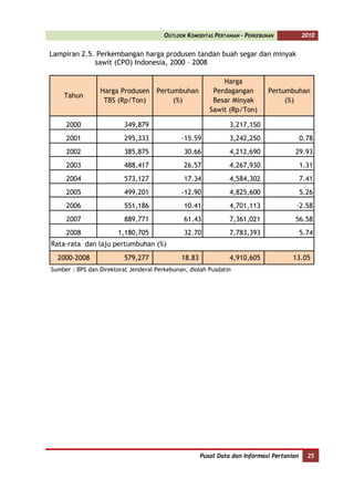 OUTLOOK KOMODITAS PERTANIAN - PERKEBUNAN           2010


Lampiran 2.5. Perkembangan harga produsen tandan buah segar dan minyak
             sawit (CPO) Indonesia, 2000 – 2008

                                                             Harga
                 Harga Produsen      Pertumbuhan          Perdagangan         Pertumbuhan
    Tahun
                  TBS (Rp/Ton)            (%)             Besar Minyak             (%)
                                                         Sawit (Rp/Ton)

     2000                 349,879                               3,217,150
     2001                 295,333             -15.59            3,242,250                  0.78
     2002                 385,875              30.66            4,212,690             29.93
     2003                 488,417              26.57            4,267,930                  1.31
     2004                 573,127              17.34            4,584,302                  7.41
     2005                 499,201             -12.90            4,825,600                  5.26
     2006                 551,186              10.41            4,701,113              -2.58
     2007                 889,771              61.43            7,361,021             56.58
     2008              1,180,705               32.70            7,783,393                  5.74
Rata-rata dan laju pertumbuhan (%)
  2000-2008               579,277             18.83             4,910,605             13.05
Sumber : BPS dan Direktorat Jenderal Perkebunan, diolah Pusdatin




                                                      Pusat Data dan Informasi Pertanian     25
 