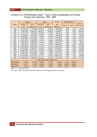 2010                OUTLOOK KOMODITAS PERTANIAN - PERKEBUNAN


Lampiran 2.6. Perkembangan ekspor – impor, neraca perdagangan serta harga
              minyak sawit Indonesia, 1996 – 2009

                           Ekspor                           Impor                Neraca         Harga (US$/ton)
                                                                                                                         Selisih
   Tahun          Volume              Nilai      Volume             Nilai         Nilai                                (US$/ton)
                                                                                               Ekspor         Impor
                  ( Ton)            (000 US$)     ( Ton)       (000 US$)        (000 US$)
     1996        2,619,318           1,121,838   115,975             72,198      1,049,640             428       623     -194.24
     1997        4,138,780           1,784,322    86,087             59,780      1,724,542             431       694     -263.29
     1998        2,512,631            969,985     18,029             11,704       958,281              386       649     -263.13
     1999        4,729,849           1,497,160    11,879               1,858     1,495,302             317       156      160.12
     2000        5,519,500           1,357,628      7,448              4,531     1,353,097             246       608     -362.38
     2001        6,297,107           1,250,995      5,223              2,626     1,248,369             199       503     -304.11
     2002        7,894,074           2,388,032    11,912               4,702     2,383,330             303       395       -92.22
     2003        7,821,443           2,764,474      5,613              3,778     2,760,696             353       673      -319.63
     2004       10,967,882           4,030,764      8,459              6,772     4,023,992             368       801      -433.06
     2005       13,131,029           4,430,921    13,945             11,947      4,418,974             337       857      -519.28
     2006       15,386,946           5,551,160    17,100             11,088      5,540,072             361       648      -287.65
     2007       15,200,733           9,078,283      4,662              7,038     9,071,245             597     1,510      -912.43
     2008       18,141,004          14,110,229    11,721             13,106     14,097,123             778     1,118      -340.29
     2009       21,669,489          11,728,840    24,273             16,522     11,712,318             541       681      -139.43
                                                 Rata-rata laju pertumbuhan (%)
1996-2009              21.30             26.18      14.85              15.67         26.81            5.22     24.55
1996-2003              23.17             22.46     (18.70)             (2.93)        23.63           (0.03)    35.68
2004-2009              14.90             27.46      54.65              29.00         27.48           12.82     10.09
Sumber      : BPS diolah Pusdatin
Keterangan : Angka negatif pada selisih berarti harga impor lebih tinggi dibandingkan harga ekspor




26       Pusat Data dan Informasi Pertanian
 
