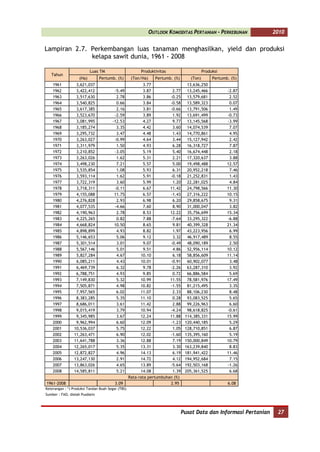 OUTLOOK KOMODITAS PERTANIAN - PERKEBUNAN              2010


Lampiran 2.7. Perkembangan luas tanaman menghasilkan, yield dan produksi
              kelapa sawit dunia, 1961 - 2008

                           Luas TM                       Produktivitas                     Produksi
   Tahun
                    (Ha)        Pertumb. (%)        (Ton/Ha)     Pertumb. (%)      (Ton)        Pertumb. (%)
    1961         3,621,037                                3.77                    13,636,250
    1962         3,422,412              -5.49             3.87          2.77      13,245,466           -2.87
    1963         3,517,630               2.78             3.86         -0.25      13,579,681            2.52
    1964         3,540,825               0.66             3.84         -0.58      13,589,323            0.07
    1965         3,617,385               2.16             3.81         -0.66      13,791,506            1.49
    1966         3,523,670              -2.59             3.89          1.92      13,691,499           -0.73
    1967         3,081,995             -12.53             4.27          9.77      13,145,568           -3.99
    1968         3,185,274               3.35             4.42          3.60      14,074,539            7.07
    1969         3,295,732               3.47             4.48          1.43      14,770,861            4.95
    1970         3,263,027              -0.99             4.64          3.44      15,127,942            2.42
    1971         3,311,979               1.50             4.93          6.28      16,318,727            7.87
    1972         3,210,852              -3.05             5.19          5.40      16,674,448            2.18
    1973         3,263,026               1.62             5.31          2.21      17,320,637            3.88
    1974         3,498,230               7.21             5.57          5.00      19,498,488           12.57
    1975         3,535,854               1.08             5.93          6.31      20,952,218            7.46
    1976         3,593,114               1.62             5.91         -0.18      21,252,831            1.43
    1977         3,722,319               3.60             5.99          1.20      22,281,025            4.84
    1978         3,718,311              -0.11             6.67         11.42      24,798,566           11.30
    1979         4,155,088              11.75             6.57         -1.43      27,316,222           10.15
    1980         4,276,828               2.93             6.98          6.20      29,858,675            9.31
    1981         4,077,535              -4.66             7.60          8.90      31,000,047            3.82
    1982         4,190,963               2.78             8.53         12.22      35,756,699           15.34
    1983         4,225,265               0.82             7.88         -7.64      33,295,322           -6.88
    1984         4,668,824              10.50             8.65          9.81      40,399,328           21.34
    1985         4,898,899               4.93             8.82          1.97      43,223,956            6.99
    1986         5,146,653               5.06             9.12          3.32      46,917,489            8.55
    1987         5,301,514               3.01             9.07         -0.49      48,090,189            2.50
    1988         5,567,146               5.01             9.51          4.86      52,956,114           10.12
    1989         5,827,284               4.67            10.10          6.18      58,856,609           11.14
    1990         6,085,211               4.43            10.01         -0.91      60,902,077            3.48
    1991         6,469,739               6.32             9.78         -2.26      63,287,310            3.92
    1992         6,788,751               4.93             9.85          0.72      66,886,584            5.69
    1993         7,149,830               5.32            10.99         11.55      78,581,976           17.49
    1994         7,505,871               4.98            10.82         -1.55      81,215,495            3.35
    1995         7,957,565               6.02            11.07          2.33      88,106,230            8.48
    1996         8,383,285               5.35            11.10          0.28      93,083,525            5.65
    1997         8,686,011               3.61            11.42          2.88      99,226,963            6.60
    1998         9,015,419               3.79            10.94         -4.24      98,618,825           -0.61
    1999         9,345,985               3.67            12.24         11.88     114,385,331           15.99
    2000         9,962,994               6.60            12.09         -1.23     120,440,185            5.29
    2001        10,536,037               5.75            12.22          1.05     128,710,851            6.87
    2002        11,263,471               6.90            12.02         -1.60     135,395,160            5.19
    2003        11,641,788               3.36            12.88          7.19     150,000,849           10.79
    2004        12,265,017               5.35            13.31          3.30     163,239,840            8.83
    2005        12,872,827               4.96            14.13          6.19     181,941,422           11.46
    2006        13,247,130               2.91            14.72          4.12     194,952,684            7.15
    2007        13,863,026               4.65            13.89         -5.64     192,503,168           -1.26
    2008        14,585,811               5.21            14.08          1.39     205,361,525            6.68
                                                   Rata-rata pertumbuhan (%)
1961-2008                                3.09                          2.95                            6.08
Keterangan : *) Produksi Tandan Buah Segar (TBS)
Sumber : FAO, diolah Pusdatin




                                                                                Pusat Data dan Informasi Pertanian    27
 