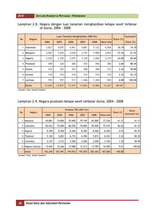 2010               OUTLOOK KOMODITAS PERTANIAN - PERKEBUNAN


Lampiran 2.8. Negara dengan luas tanaman menghasilkan kelapa sawit terbesar
              di dunia, 2004 – 2008

                                       Luas Tanaman Menghasilkan (000 Ha)                                   Kumulatif
 No        Negara                                                                               Share (%)
                          2004         2005         2006       2007        2008     Rata-rata               Share (%)

     1 Indonesia               3,823    4,055        4,961      4,881       5,122      4,568        34.18       34.18

     2 Malaysia                3,402    3,552        3,678      3,741       3,900      3,655        27.34       61.52

     3 Nigeria                 3,320    3,350        3,075      3,150       3,200      3,219        24.08       85.60

     4 Thailand                 309       324          380        435         450        380         2.84       88.44

     5 Ghana                    318       325          333        300         300        315         2.36       90.80

     6 Guinea                   310       310          310        310         310        310         2.32       93.12

     7 Lainnya                  783       957          511      1,046       1,304        920         6.88      100.00

        Dunia             12,265       12,873       13,247     13,863      14,586     13,367      100.00
Sumber: FAO, diolah Pusdatin




Lampiran 2.9. Negara produsen kelapa sawit terbesar dunia, 2004 - 2008

                                                 Produksi TBS (000 Ton)                                        Share
 No         Negara                                                                              Share (%)
                           2004         2005        2006       2007        2008     Rata-rata               Kumulatif (%)

     1 Malaysia            69,881       74,800      79,400     79,100      83,000     77,236        41.17           41.17

     2 Indonesia           60,426       74,000      80,250     78,000      85,000     75,535        40.26           81.43

     3 Nigeria                 8,700     8,500       8,300      8,500       8,500      8,500         4.53           85.97

     4 Thailand                5,182     5,003       6,715      6,390       7,873      6,232         3.32           89.29

     5 Colombia                3,107     3,273       3,200      3,200       3,200      3,196         1.70           90.99

     6 Negara Lainnya      15,945       16,366      17,088     17,313      17,789     16,900         9.01          100.00

       Dunia              163,240      181,941     194,953   192,503      205,362    187,600       100.00
Sumber: FAO, diolah Pusdatin




28      Pusat Data dan Informasi Pertanian
 