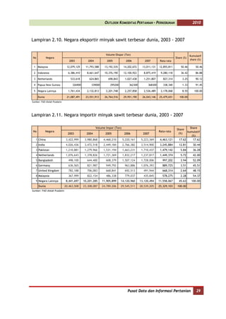 OUTLOOK KOMODITAS PERTANIAN - PERKEBUNAN                              2010



Lampiran 2.10. Negara eksportir minyak sawit terbesar dunia, 2003 - 2007


                                                             Volume Ekspor (Ton)                                                Kumulatif
No            Negara                                                                                                Share (%)
                                 2003          2004           2005           2006          2007         Rata-rata               share (%)

 1 Malaysia                    12,079,129    11,793,588     13,192,535     14,202,672     13,011,131   12,855,811       50.46       50.46

 2 Indonesia                    6,386,410     8,661,647     10,376,190     12,100,922      8,875,419    9,280,118       36.42       86.88

 3 Netherlands                    533,618       624,865       698,843       1,027,438      1,251,807      827,314        3.25       90.12

 4 Papua New Guinea                326900        339000         295200         362300         368300      338,340        1.33       91.45

 5 Negara Lainnya               1,761,434     2,132,813      2,201,748      2,257,858      2,536,489    2,178,068        8.55      100.00

      Dunia                    21,087,491    23,551,913     26,764,516     29,951,190     26,043,146   25,479,651      100.00
Sumber: FAO diolah Pusdatin




Lampiran 2.11. Negara importir minyak sawit terbesar dunia, 2003 - 2007

                                                      Volume Impor (Ton)                                                      Share
                                                                                                                     Share
 No           Negara                                                                                   Rata-rata            kumulatif
                                2003          2004          2005            2006          2007                        (%)
                                                                                                                               (%)
   1 China                     3,422,999     3,980,868     4,468,210       5,220,161     5,223,369      4,463,121     17.62     17.62
   2 India                     4,026,436     3,472,518     2,449,184       2,766,382     3,514,900      3,245,884     12.81       30.44
   3 Pakistan                  1,210,881     1,279,966     1,531,194       1,663,231     1,710,437      1,479,142       5.84      36.28
   4 Netherlands               1,076,643     1,378,826     1,721,369       1,832,217     1,237,817      1,449,374       5.72      42.00
   5 Bangladesh                 498,100       644,400        608,379       1,507,124     1,728,006        997,202       3.94      52.09
   6 Germany                    636,565       821,987        949,792        963,886      1,076,393        889,725       3.51      45.51
   7 United Kingdom             782,188       706,083        668,841        692,513       491,944         668,314       2.64      48.15
   8 Malaysia                   367,999       822,154        486,338        779,037       435,845         578,275       2.28      54.37
   9 Negara Lainnya            8,441,697    10,201,285    11,905,899     14,120,960     13,120,494     11,558,067     45.63      100.00
      Dunia                   20,463,508    23,308,087    24,789,206     29,545,511     28,539,205     25,329,103    100.00
Sumber: FAO diolah Pusdatin




                                                                              Pusat Data dan Informasi Pertanian                     29
 