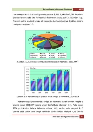 OUTLOOK KOMODITAS PERTANIAN - PERKEBUNAN             2010


Utara dengan kontribusi masing-masing sebesar 8,44%, 7,49% dan 7,08%. Provinsi-
provinsi lainnya rata-rata memberikan kontribusi kurang dari 7% (Gambar 3.3).
Provinsi sentra produksi kelapa di Indonesia dan kontribusinya disajikan secara
rinci pada Lampiran 3.3.



                                               29,84
                        2,93
                     3,02
                                                                              17,05
                   3,68
                  3,71

                      4,62
                                                                             8,44
                        5,62
                                 6,54                              7,49
                                                   7,08
                         Riau             Sulut           Jatim           Malut
                         Sulteng          Jateng          Jabar           Lampung
                         Jambi            Sumut           Sulsel          Lainnya


    Gambar 3.3. Kontribusi sentra produksi kelapa di Indonesia, 2005-2009*)


                      (Ton/Ha)
               1,18
                                                                      1,17      1,16
               1,16
                                                           1,14
               1,14
                                              1,12
               1,12
                                   1,11
               1,10      1,09

               1,08

               1,06

               1,04

               1,02
                         2004      2005       2006         2007       2008      2009*)


    Gambar 3.4. Perkembangan produktivitas kelapa di Indonesia, 2004-2009

     Perkembangan produktivitas kelapa di Indonesia (dalam bentuk “kopra”)
selama tahun 2004-2009 secara umum berfluktuasi (Gambar 3.4). Pada tahun
2004 produktivitas kelapa Indonesia sebesar 1,09 ton/ha, naik menjadi 1,17
ton/ha pada tahun 2008 tetapi kemudian turun kembali menjadi 1,16 ton/ha

                                                            Pusat Data dan Informasi Pertanian    35
 