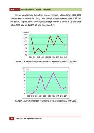 2010          OUTLOOK KOMODITAS PERTANIAN - PERKEBUNAN


       Neraca perdagangan komoditas kelapa Indonesia selama tahun 2000-2009
menunjukkan posisi surplus, yang terus mengalami peningkatan sebesar 19,26%
per tahun. Surplus neraca perdagangan kelapa Indonesia terbesar terjadi pada
tahun 2008 sebesar US$ 899,24 juta (Lampiran 3.7).




       Gambar 3.8. Perkembangan volume ekspor kelapa Indonesia, 2000-2009




       Gambar 3.9. Perkembangan volume impor kelapa Indonesia, 2000-2009




40     Pusat Data dan Informasi Pertanian
 