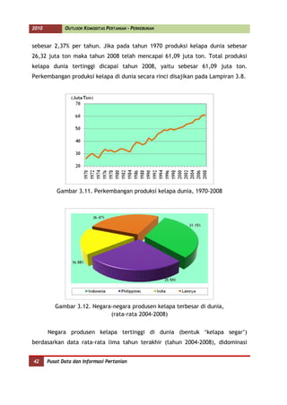 2010          OUTLOOK KOMODITAS PERTANIAN - PERKEBUNAN


sebesar 2,37% per tahun. Jika pada tahun 1970 produksi kelapa dunia sebesar
26,32 juta ton maka tahun 2008 telah mencapai 61,09 juta ton. Total produksi
kelapa dunia tertinggi dicapai tahun 2008, yaitu sebesar 61,09 juta ton.
Perkembangan produksi kelapa di dunia secara rinci disajikan pada Lampiran 3.8.




           Gambar 3.11. Perkembangan produksi kelapa dunia, 1970-2008




          Gambar 3.12. Negara-negara produsen kelapa terbesar di dunia,
                             (rata-rata 2004-2008)


       Negara produsen kelapa tertinggi di dunia (bentuk ‘kelapa segar’)
berdasarkan data rata-rata lima tahun terakhir (tahun 2004-2008), didominasi


42     Pusat Data dan Informasi Pertanian
 