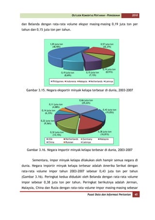 OUTLOOK KOMODITAS PERTANIAN - PERKEBUNAN                 2010


dan Belanda dengan rata-rata volume ekspor masing-masing 0,19 juta ton per
tahun dan 0,15 juta ton per tahun.



                     1,05 juta ton                                         0,57 juta ton
                       (48,90%)                                              (26,37%)




                                                                               0,19 juta ton
                                0,19 juta ton              0,15 juta ton          (8,91%)
                                   (8,69%)                    (7,13%)

                        Philippines   Indonesia     Malaysia     Netherlands     Lainnya


   Gambar 3.15. Negara eksportir minyak kelapa terbesar di dunia, 2003-2007


                                                    0,66 juta ton
                                                      (29,22%)
                    0,11 juta ton
                        (4,88%)
             0,14 juta ton                                                     0,43 juta ton
                (6,33%)                                                          (19,05%)


             0,22 juta ton
                (9,56%)


                      0,32 juta ton                                    0,38 juta ton
                        (14,15%)                                         (16,81%)

                    USA               Netherlands      Germany             Malaysia
                    China             Russian          Lainnya


   Gambar 3.16. Negara importir minyak kelapa terbesar di dunia, 2003-2007


       Sementara, impor minyak kelapa dilakukan oleh hampir semua negara di
dunia. Negara importir minyak kelapa terbesar adalah Amerika Serikat dengan
rata-rata volume impor tahun 2003-2007 sebesar 0,43 juta ton per tahun
(Gambar 3.16). Peringkat kedua diduduki oleh Belanda dengan rata-rata volume
impor sebesar 0,38 juta ton per tahun. Peringkat berikutnya adalah Jerman,
Malaysia, China dan Rusia dengan rata-rata volume impor masing-masing sebesar

                                                               Pusat Data dan Informasi Pertanian    45
 