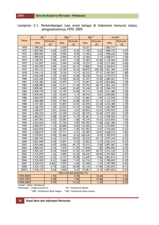 2010                OUTLOOK KOMODITAS PERTANIAN - PERKEBUNAN


Lampiran 3.1. Perkembangan luas areal kelapa di Indonesia menurut status
              pengusahaannya,1970- 2009

                               1)                          2)                         3)
                          PR                       PBN                          PBS                      Jumlah
  Tahun                         Pertumb.                  Pertumb.                Pertumb.                      Pertumb.
                   (Ha)                     (Ha)                         (Ha)                         (Ha)
                                   (%)                       (%)                     (%)                           (%)
   1970          1,789,262                   5,928              10,521                              1,805,711
   1971          1,870,564           4.54    6,435        8.55  11,180                       6.26   1,888,179       4.57
   1972          1,889,682           1.02    6,982        8.50  11,556                       3.36   1,908,220       1.06
   1973          1,989,618           5.29    6,969       -0.19  12,384                       7.17   2,008,971       5.28
   1974          2,108,591           5.98    6,691       -3.99  15,282                      23.40   2,130,564       6.05
   1975          2,193,097           4.01    7,694       14.99  16,274                       6.49   2,217,065       4.06
   1976          2,304,790           5.09    9,243       20.13  14,800                      -9.06   2,328,833       5.04
   1977          2,393,112           3.83   10,182       10.16  58,072                     292.38   2,461,366       5.69
   1978          2,454,115           2.55    9,234       -9.31  42,212                     -27.31   2,505,561       1.80
   1979          2,520,938           2.72   10,405       12.68  48,230                      14.26   2,579,573       2.95
   1980          2,622,206           4.02   15,050       44.64  43,167                     -10.50   2,680,423       3.91
   1981          2,752,386           4.96   15,075        0.17  57,401                      32.97   2,824,862       5.39
   1982          2,808,989           2.06   13,411      -11.04  29,764                     -48.15   2,852,164       0.97
   1983          2,890,681           2.91   16,683       24.40  39,346                      32.19   2,946,710       3.31
   1984          2,958,170           2.33   14,197      -14.90  39,113                      -0.59   3,011,480       2.20
   1985          2,994,442           1.23   14,642        3.13  40,916                       4.61   3,050,000       1.28
   1986          3,056,575           2.07   14,271       -2.53  41,682                       1.87   3,112,528       2.05
   1987          3,084,688           0.92   17,964       25.88  50,492                      21.14   3,153,144       1.30
   1988          3,147,382           2.03   15,807      -12.01  62,299                      23.38   3,225,488       2.29
   1989          3,186,754           1.25   23,927       51.37  72,908                      17.03   3,283,589       1.80
   1990          3,308,037           3.81   25,032        4.62  60,853                     -16.53   3,393,922       3.36
   1991          3,459,225           4.57   33,350       33.23  80,745                      32.69   3,573,320       5.29
   1992          3,482,817           0.68   33,287       -0.19  82,461                       2.13   3,598,565       0.71
   1993          3,507,992           0.72   32,687       -1.80  95,176                      15.42   3,635,855       1.04
   1994          3,543,924           1.02   31,754       -2.85 105,702                      11.06   3,681,380       1.25
   1995          3,584,477           1.14   28,884       -9.04 110,495                       4.53   3,723,856       1.15
   1996          3,603,878           0.54   28,395       -1.69 103,783                      -6.07   3,736,056       0.33
   1997          3,548,017          -1.55   27,711       -2.41  92,505                     -10.87   3,668,233      -1.82
   1998          3,579,872           0.90   25,466       -8.10 100,636                       8.79   3,705,974       1.03
   1999          3,585,743           0.16   15,313      -39.87  78,320                     -22.17   3,679,376      -0.72
   2000          3,601,698           0.44   13,891       -9.29  75,825                      -3.19   3,691,414       0.33
   2001          3,818,946           6.03    8,006      -42.37  70,515                      -7.00   3,897,467       5.58
   2002          3,806,032          -0.34    7,070      -11.69  71,848                       1.89   3,884,950      -0.32
   2003          3,785,343          -0.54    5,838      -17.43 121,949                      69.73   3,913,130       0.73
   2004          3,723,879          -1.62    4,883      -16.36  68,242                     -44.04   3,797,004      -2.97
   2005          3,735,838           0.32    6,127       25.48  61,649                      -9.66   3,803,614       0.17
   2006          3,720,490          -0.41    5,668       -7.49  62,734                       1.76   3,788,892      -0.39
   2007          3,720,533          0.001    5,507       -2.84  61,948                      -1.25   3,787,989      -0.02
   2008          3,724,118           0.10    3,822      -30.60  55,134                     -11.00   3,783,074      -0.13
  2009*)         3,748,135           0.64    3,840        0.47  55,081                      -0.10   3,807,056       0.63
                                            Rata-rata pertumbuhan (%)
1970-2009                            1.93                 0.78                              10.44                   1.95
1970-1997                            2.58                 7.06                              15.68                   2.68
1998-2009                            0.47               -13.34                              -1.35                   0.33
Sumber : Ditjen. Perkebunan
                                                   1)
Keterangan: *) Angka Sementara                          PR = Perkebunan Rakyat
            2)                                   3)
                 PBN = Perkebunan Besar Negara          PBS = Perkebunan Besar Swasta



50     Pusat Data dan Informasi Pertanian
 