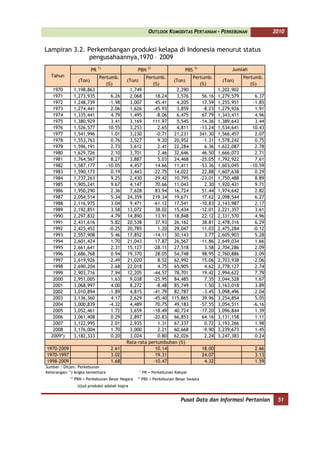 OUTLOOK KOMODITAS PERTANIAN - PERKEBUNAN                      2010


Lampiran 3.2. Perkembangan produksi kelapa di Indonesia menurut status
               pengusahaannya,1970 – 2009
                                1)                        2)                      3)
                           PR                     PBN                       PBS                       Jumlah
  Tahun                         Pertumb.                 Pertumb.               Pertumb.                    Pertumb.
                   (Ton)                      (Ton)                    (Ton)                     (Ton)
                                   (%)                      (%)                    (%)                         (%)
   1970          1,198,863                     1,749               2,290                        1,202,902
   1971          1,273,935             6.26    2,068       18.24   3,576                56.16   1,279,579        6.37
   1972          1,248,739            -1.98    3,007       45.41   4,205                17.59   1,255,951       -1.85
   1973          1,274,441             2.06    1,626      -45.93   3,859                -8.23   1,279,926        1.91
   1974          1,335,441             4.79    1,495       -8.06   6,475                67.79   1,343,411        4.96
   1975          1,380,929             3.41    3,169      111.97   5,545               -14.36   1,389,643        3.44
   1976          1,526,577            10.55    3,253        2.65   4,811               -13.24   1,534,641       10.43
   1977          1,541,996             1.01    3,230       -0.71  21,231               341.30   1,566,457        2.07
   1978          1,553,763             0.76    3,527        9.20  20,952                -1.31   1,578,242        0.75
   1979          1,596,191             2.73    3,612        2.41  22,284                 6.36   1,622,087        2.78
   1980          1,629,726             2.10    3,701        2.46  32,646                46.50   1,666,073        2.71
   1981          1,764,567             8.27    3,887        5.03  24,468               -25.05   1,792,922        7.61
   1982          1,587,177           -10.05    4,457       14.66  11,411               -53.36   1,603,045      -10.59
   1983          1,590,173             0.19    3,443      -22.75  14,022                22.88   1,607,638        0.29
   1984          1,737,263             9.25    2,430      -29.42  10,795               -23.01   1,750,488        8.89
   1985          1,905,241             9.67    4,147       70.66  11,043                 2.30   1,920,431        9.71
   1986          1,950,290             2.36    7,628       83.94  16,724                51.44   1,974,642        2.82
   1987          2,054,514             5.34   24,359      219.34  19,671                17.62   2,098,544        6.27
   1988          2,116,975             3.04    9,471      -61.12  17,541               -10.83   2,143,987        2.17
   1989          2,192,851             3.58   13,072       38.02  15,434               -12.01   2,221,357        3.61
   1990          2,297,832             4.79   14,890       13.91  18,848                22.12   2,331,570        4.96
   1991          2,431,616             5.82   20,538       37.93  26,162                38.81   2,478,316        6.29
   1992          2,425,452            -0.25   20,785        1.20  29,047                11.03   2,475,284       -0.12
   1993          2,557,908             5.46   17,852      -14.11  30,143                 3.77   2,605,903        5.28
   1994          2,601,424             1.70   21,043       17.87  26,567               -11.86   2,649,034        1.66
   1995          2,661,641             2.31   15,127      -28.11  27,518                 3.58   2,704,286        2.09
   1996          2,686,768             0.94   19,370       28.05  54,748                98.95   2,760,886        2.09
   1997          2,619,926            -2.49   21,020        8.52  62,992                15.06   2,703,938       -2.06
   1998          2,690,204             2.68   22,018        4.75  65,905                 4.62   2,778,127        2.74
   1999          2,903,716             7.94   12,205      -44.57  78,701                19.42   2,994,622        7.79
   2000          2,951,005             1.63    9,038      -25.95  84,485                 7.35   3,044,528        1.67
   2001          3,068,997             4.00    8,272       -8.48  85,749                 1.50   3,163,018        3.89
   2002          3,010,894            -1.89    4,815      -41.79  82,787                -3.45   3,098,496       -2.04
   2003          3,136,360             4.17    2,629      -45.40 115,865                39.96   3,254,854        5.05
   2004          3,000,839            -4.32    4,489       70.75  49,183               -57.55   3,054,511       -6.16
   2005          3,052,461             1.72    3,659      -18.49  40,724               -17.20   3,096,844        1.39
   2006          3,061,408             0.29    2,897      -20.83  66,853                64.16   3,131,158        1.11
   2007          3,122,995             2.01    2,935        1.31  67,337                 0.72   3,193,266        1.98
   2008          3,176,004             1.70    3,000        2.21  60,668                -9.90   3,239,673        1.45
  2009*)         3,182,333             0.20    3,024        0.80  62,026                 2.24   3,247,383        0.24
                                              Rata-rata pertumbuhan (%)
1970-2009                             2.61                 10.14                        18.00                   2.66
1970-1997                             3.02                 19.31                        24.07                   3.13
1998-2009                             1.68                -10.47                         4.32                   1.59
Sumber : Ditjen. Perkebunan
                                                  1)
Keterangan: *) Angka Sementara                         PR = Perkebunan Rakyat
            2)                                    3)
                 PBN = Perkebunan Besar Negara         PBS = Perkebunan Besar Swasta
                  Ujud produksi adalah kopra


                                                                          Pusat Data dan Informasi Pertanian             51
 