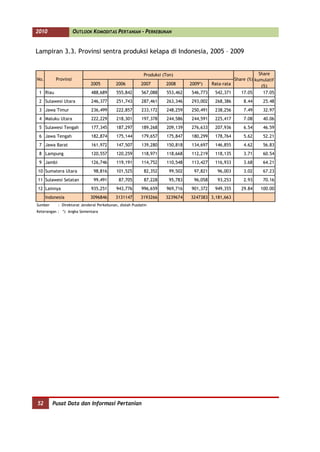 2010                 OUTLOOK KOMODITAS PERTANIAN - PERKEBUNAN


Lampiran 3.3. Provinsi sentra produksi kelapa di Indonesia, 2005 – 2009


                                                          Produksi (Ton)                                      Share
No.       Provinsi                                                                                Share (%) kumulatif
                             2005          2006         2007        2008       2009*)   Rata-rata              (%)
 1 Riau                      488,689       555,842       567,088    553,462     546,773  542,371     17.05      17.05
 2 Sulawesi Utara            246,377       251,743       287,461    263,346    293,002    268,386      8.44    25.48
 3 Jawa Timur                236,499       222,857       233,172    248,259    250,491    238,256      7.49    32.97
 4 Maluku Utara              222,229       218,301       197,378    244,586    244,591    225,417      7.08    40.06
 5 Sulawesi Tengah           177,345       187,297       189,268    209,139    276,633    207,936      6.54    46.59
 6 Jawa Tengah               182,874       175,144       179,657    175,847    180,299    178,764      5.62    52.21
 7 Jawa Barat                161,972       147,507       139,280    150,818    134,697    146,855      4.62    56.83
 8 Lampung                   120,557       120,259       118,971    118,668    112,219    118,135      3.71    60.54
 9 Jambi                     126,746       119,191       114,752    110,548    113,427    116,933      3.68    64.21
10 Sumatera Utara             98,816       101,525        82,352      99,502    97,821     96,003      3.02    67.23
11 Sulawesi Selatan           99,491        87,705        87,228      95,783    96,058     93,253      2.93    70.16
12 Lainnya                   935,251       943,776       996,659    969,716    901,372    949,355     29.84   100.00
      Indonesia             3096846       3131147       3193266     3239674    3247383 3,181,663
Sumber     : Direktorat Jenderal Perkebunan, diolah Pusdatin
Keterangan : *) Angka Sementara




52       Pusat Data dan Informasi Pertanian
 