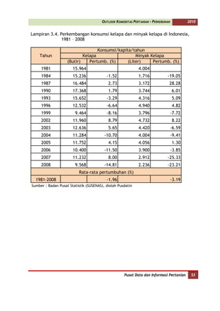 OUTLOOK KOMODITAS PERTANIAN - PERKEBUNAN           2010


Lampiran 3.4. Perkembangan konsumsi kelapa dan minyak kelapa di Indonesia,
               1981 – 2008

                                   Konsumsi/kapita/tahun
    Tahun                   Kelapa                   Minyak Kelapa
                    (Butir)    Pertumb. (%)      (Liter)     Pertumb. (%)
     1981              15.964                               4.004
     1984              15.236             -1.52             1.716            -19.05
     1987              16.484              2.73             3.172             28.28
     1990              17.368              1.79             3.744                 6.01
     1993              15.652             -3.29             4.316                 5.09
     1996              12.532             -6.64             4.940                 4.82
     1999               9.464             -8.16             3.796                 -7.72
     2002              11.960              8.79             4.732                 8.22
     2003              12.636              5.65             4.420                 -6.59
     2004              11.284            -10.70             4.004                 -9.41
     2005              11.752              4.15             4.056                 1.30
     2006              10.400            -11.50             3.900                 -3.85
     2007              11.232              8.00             2.912            -25.33
     2008               9.568            -14.81             2.236            -23.21
                          Rata-rata pertumbuhan (%)
  1981-2008                               -1.96                                   -3.19
Sumber : Badan Pusat Statistik (SUSENAS), diolah Pusdatin




                                                    Pusat Data dan Informasi Pertanian     53
 