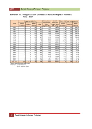 2010               OUTLOOK KOMODITAS PERTANIAN - PERKEBUNAN


Lampiran 3.5. Penggunaan dan ketersediaan konsumsi kopra di Indonesia,
               1990 – 2007

                          Penggunaan (000 Ton)             Ketersediaan    Jumlah     Share thd. Total Penggunaan (%)
                                                           Konsumsi per   Penduduk
     Tahun       Industri           Bahan                                              Industri               Bahan
                          Tercecer                Total       Kapita    Tengah Tahun              Tercecer
               Pengolahan          Makanan                                           Pengolahan              Makanan
                                                           (Kg/Kap/Th)   (000 Orang)
     1990                  0            0   457      457           2.56       178,170        0.00      0.00     100.00
     1991                  0            0   465      465           2.57       181,094        0.00      0.00     100.00
     1992                  0            0   705      705           3.82       184,491        0.00      0.00     100.00
     1993                  0            0   474      474           2.53       187,589        0.00      0.00     100.00
     1994                  0            0   330      330           1.73       190,538        0.00      0.00     100.00
     1995                  0            0   609      609           3.15       193,486        0.00      0.00     100.00
     1996                  9            0   403      412           2.05       196,807        2.18      0.00      97.82
     1997                  9            0    76       85           0.38       199,837       10.59      0.00      89.41
     1998                  9            0   338      347           1.66       202,873        2.59      0.00      97.41
     1999                  9            0   362      371           1.76       205,915        2.43      0.00      97.57
     2000                  2            3   191      196           0.93       208,489        1.02      1.53      97.45
     2001                  4            9   560      573           2.68       209,776        0.70      1.57      97.73
     2002                  4            7   465      476           2.20       211,063        0.84      1.47      97.69
     2003                  5        10      605      620           2.83       213,722        0.78      1.56      97.66
     2004                  4            9   537      550           2.48       216,382        0.73      1.64      97.64
     2005                  1            3   161      165           0.73       219,852        0.61      1.82      97.58
     2006                11             6   372      389           1.67       222,747        2.83      1.54      95.63
   2007*)                11             2   122      135           0.54       225,643        8.15      1.48      90.37
  Rata-rata            4.32       2.70      402      409           2.02       202,693        1.86      0.70      97.44
Sumber : Badan Ketahanan Pangan (NBM)
Keterangan : *) Angka Sementara
              Bentuk konsumsi : Kopra




54      Pusat Data dan Informasi Pertanian
 