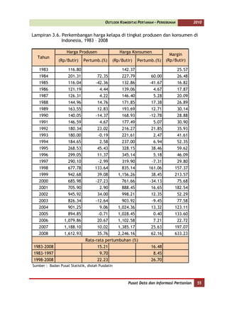 OUTLOOK KOMODITAS PERTANIAN - PERKEBUNAN           2010


Lampiran 3.6. Perkembangan harga kelapa di tingkat produsen dan konsumen di
              Indonesia, 1983 – 2008

                    Harga Produsen                Harga Konsumen
                                                                              Margin
  Tahun
               (Rp/Butir)    Pertumb.(%)      (Rp/Butir)     Pertumb.(%)    (Rp/Butir)

   1983             116.80                         142.37                            25.57
   1984             201.31            72.35        227.79           60.00            26.48
   1985             116.04           -42.36        132.86          -41.67            16.82
   1986             121.19             4.44        139.06            4.67            17.87
   1987             126.31             4.22        146.40            5.28            20.09
   1988             144.96            14.76        171.85           17.38            26.89
   1989             163.55            12.83        193.69           12.71            30.14
   1990             140.05           -14.37        168.93          -12.78            28.88
   1991             146.59             4.67        177.49            5.07            30.90
   1992             180.34            23.02        216.27           21.85            35.93
   1993             180.00            -0.19        221.61            2.47            41.61
   1994             184.65             2.58        237.00            6.94            52.35
   1995             268.53            45.43        328.15           38.46            59.62
   1996             299.05            11.37        345.14            5.18            46.09
   1997             290.10            -2.99        319.90           -7.31            29.80
   1998             677.78          133.64         835.14         161.06         157.37
   1999             942.68            39.08       1,156.26          38.45        213.57
   2000             685.98           -27.23        761.66          -34.13            75.68
   2001             705.90             2.90        888.45           16.65        182.54
   2002             945.92            34.00        998.21           12.35            52.29
   2003             826.34           -12.64        903.92           -9.45            77.58
   2004             901.25             9.06       1,024.36          13.32        123.11
   2005             894.85            -0.71       1,028.45           0.40        133.60
   2006           1,079.86            20.67       1,102.58           7.21            22.72
   2007           1,188.10            10.02       1,385.17          25.63        197.07
   2008           1,612.93            35.76       2,246.16          62.16        633.23
                               Rata-rata pertumbuhan (%)
1983-2008                             15.21                         16.48
1983-1997                              9.70                          8.45
1998-2008                             22.23                         26.70
Sumber : Badan Pusat Statistik, diolah Pusdatin



                                                       Pusat Data dan Informasi Pertanian     55
 