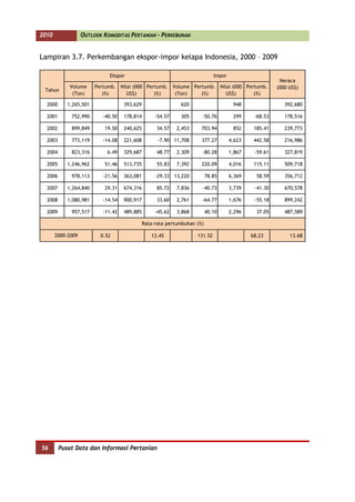 2010               OUTLOOK KOMODITAS PERTANIAN - PERKEBUNAN


Lampiran 3.7. Perkembangan ekspor-impor kelapa Indonesia, 2000 – 2009

                             Ekspor                                          Impor
                                                                                                        Neraca
             Volume     Pertumb. Nilai (000 Pertumb. Volume Pertumb. Nilai (000 Pertumb.               (000 US$)
 Tahun
              (Ton)        (%)      US$)       (%)    (Ton)    (%)      US$)       (%)

  2000      1,265,501               393,629                  620                      948                 392,680

  2001       752,990       -40.50   178,814        -54.57    305      -50.76          299     -68.53      178,516

  2002       899,849       19.50    240,625         34.57   2,453     703.94          852     185.41      239,773

  2003       773,119       -14.08   221,608         -7.90 11,708      377.27         4,623    442.58      216,986

  2004       823,316        6.49    329,687         48.77   2,309     -80.28         1,867    -59.61      327,819

  2005      1,246,962      51.46    513,735         55.83   7,392     220.09         4,016    115.11      509,718

  2006       978,113       -21.56   363,081        -29.33 13,220          78.85      6,369     58.59      356,712

  2007      1,264,840      29.31    674,316         85.72   7,836     -40.73         3,739    -41.30      670,578

  2008      1,080,981      -14.54   900,917         33.60   2,761     -64.77         1,676    -55.18      899,242

  2009       957,517       -11.42   489,885        -45.62   3,868         40.10      2,296     37.05      487,589

                                              Rata-rata pertumbuhan (%)

       2000-2009          0.52                   13.45              131.52                   68.23          13.68




56       Pusat Data dan Informasi Pertanian
 