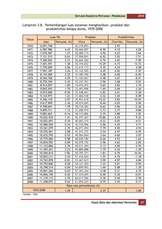 OUTLOOK KOMODITAS PERTANIAN - PERKEBUNAN            2010


Lampiran 3.8. Perkembangan luas tanaman menghasilkan, produksi dan
               produktivitas kelapa dunia, 1970-2008

                      Luas TM                      Produksi                  Produktivitas
  Tahun
                  (Ha)      Pertumb. (%)     (Ton)   Pertumb. (%)       (Ton/Ha)      Pertumb. (%)
   1970        6,691,748                  26,318,803                      3.93
   1971        6,987,986          4.43    28,660,007         8.90         4.10                4.28
   1972        7,076,587          1.27    30,080,115         4.96         4.25                3.64
   1973        7,121,515          0.63    27,998,001       -6.92          3.93               -7.51
   1974        7,300,583          2.51    26,666,560       -4.76          3.65               -7.09
   1975        7,401,591          1.38    30,744,652       15.29          4.15               13.72
   1976        7,739,009          4.56    33,619,173         9.35         4.34                4.58
   1977        7,991,187          3.26    32,122,505       -4.45          4.02               -7.47
   1978        8,193,589          2.53    32,789,390         2.08         4.00               -0.45
   1979        8,544,768          4.29    31,320,667       -4.48          3.67               -8.41
   1980        8,752,394          2.43    32,247,761         2.96         3.68                0.52
   1981        8,914,097          1.85    34,070,472         5.65         3.82                3.74
   1982        9,065,593          1.70    33,493,906       -1.69          3.69               -3.34
   1983        9,015,068         -0.56    32,548,461       -2.82          3.61               -2.28
   1984        9,124,975          1.22    31,466,538       -3.32          3.45               -4.49
   1985        9,396,118          2.97    35,941,618       14.22          3.83               10.93
   1986        9,617,909          2.36    38,974,685         8.44         4.05                5.94
   1987        9,790,041          1.79    38,734,382       -0.62          3.96               -2.36
   1988        9,899,711          1.12    37,288,974       -3.73          3.77               -4.80
   1989        9,883,665         -0.16    38,315,806         2.75         3.88                2.92
   1990        10,022,934         1.41    42,477,367       10.86          4.24                9.32
   1991        10,052,691         0.30    40,683,319       -4.22          4.05               -4.51
   1992        10,086,504         0.34    42,742,846         5.06         4.24                4.71
   1993        10,361,079         2.72    46,071,494         7.79         4.45                4.93
   1994        10,576,961         2.08    47,243,372         2.54         4.47                0.45
   1995        10,635,595         0.55    48,964,064         3.64         4.60                3.07
   1996        10,739,684         0.98    48,640,180       -0.66          4.53               -1.62
   1997        10,834,952         0.89    50,078,192         2.96         4.62                2.05
   1998        11,133,866         2.76    49,011,494       -2.13          4.40               -4.76
   1999        11,493,421         3.23    49,889,888         1.79         4.34               -1.39
   2000        10,594,814        -7.82    50,795,371         1.81         4.79               10.45
   2001        10,852,211         2.43    51,416,643         1.22         4.74               -1.18
   2002        10,763,878        -0.81    53,467,623         3.99         4.97                4.84
   2003        10,793,846         0.28    54,121,420         1.22         5.01                0.94
   2004        10,798,514         0.04    54,899,903         1.44         5.08                1.39
   2005        10,801,264         0.03    57,303,364         4.38         5.31                4.35
   2006        10,846,190         0.42    57,534,695         0.40         5.30               -0.01
   2007        11,139,112         2.70    60,617,566         5.36         5.44                2.59
   2008        11,208,072         0.62    61,094,243         0.79         5.45                0.17
                                   Rata-rata pertumbuhan (%)
        1970-2008                 1.39                         2.37                           1.00
Sumber : FAO


                                                        Pusat Data dan Informasi Pertanian       57
 