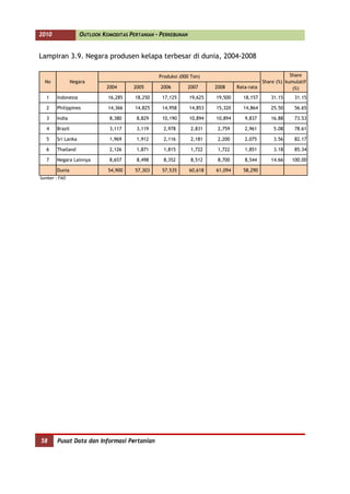 2010               OUTLOOK KOMODITAS PERTANIAN - PERKEBUNAN


Lampiran 3.9. Negara produsen kelapa terbesar di dunia, 2004-2008

                                                Produksi (000 Ton)                                    Share
  No            Negara                                                                    Share (%) kumulatif
                             2004      2005      2006         2007     2008     Rata-rata              (%)
   1   Indonesia             16,285    18,250    17,125       19,625   19,500     18,157      31.15     31.15

   2   Philippines           14,366    14,825    14,958       14,853   15,320     14,864      25.50     56.65

   3   India                  8,380     8,829    10,190       10,894   10,894      9,837      16.88     73.53

   4   Brazil                 3,117     3,119     2,978        2,831    2,759      2,961       5.08     78.61

   5   Sri Lanka              1,969     1,912     2,116        2,181    2,200      2,075       3.56     82.17

   6   Thailand               2,126     1,871     1,815        1,722    1,722      1,851       3.18     85.34

   7   Negara Lainnya         8,657     8,498     8,352        8,512    8,700      8,544      14.66    100.00

       Dunia                 54,900    57,303    57,535       60,618   61,094     58,290
Sumber : FAO




58      Pusat Data dan Informasi Pertanian
 