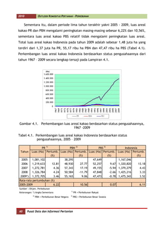 2010               OUTLOOK KOMODITAS PERTANIAN - PERKEBUNAN


     Sementara itu, dalam periode lima tahun terakhir yakni 2005 - 2009, luas areal
kakao PR dan PBN mengalami peningkatan masing-masing sebesar 6,22% dan 10,56%,
sementara luas areal kakao PBS relatif tidak mengalami peningkatan luas areal.
Total luas areal kakao Indonesia pada tahun 2009 adalah sebesar 1,48 juta ha yang
terdiri dari 1,37 juta ha PR, 55,17 ribu ha PBN dan 47,47 ribu ha PBS (Tabel 4.1).
Perkembangan luas areal kakao Indonesia berdasarkan status pengusahaannya dari
tahun 1967 – 2009 secara lengkap tersaji pada Lampiran 4.1.




Gambar 4.1. Perkembangan luas areal kakao berdasarkan status pengusahaannya,
                                1967 -2009

Tabel 4.1. Perkembangan luas areal kakao Indonesia berdasarkan status
            pengusahaannya, 2005 – 2009

                 PR 1)            PBN
                                      2)
                                                    PBS
                                                        3)
                                                                                           Indonesia
 Tahun Luas (Ha) Pertumb. Luas (Ha) Pertumb. Luas (Ha) Pertumb.                       Luas (Ha) Pertumb.
                       (%)               (%)               (%)                                      (%)
  2005    1,081,102           38,295            47,649                                1,167,046
  2006    1,219,633     12.81 48,930      27.77 52,257       9.67                     1,320,820      13.18
  2007    1,272,781      4.36 57,343      17.19 49,155      -5.94                     1,379,279       4.43
  2008    1,326,784      4.24 50,584     -11.79 47,848      -2.66                     1,425,216       3.33
 2009*) 1,372,705        3.46 55,165       9.06 47,473      -0.78                     1,475,343       3.52
Rata-rata pertumbuhan (%)
2005-2009                6.22             10.56              0.07                                    6.11
Sumber : Ditjen. Perkebunan
                                                 1)
Keterangan: *) Angka Sementara                        PR = Perkebunan Rakyat
            2)                                   3)
                 PBN = Perkebunan Besar Negara        PBS = Perkebunan Besar Swasta




60     Pusat Data dan Informasi Pertanian
 