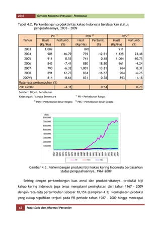 2010               OUTLOOK KOMODITAS PERTANIAN - PERKEBUNAN


Tabel 4.2. Perkembangan produktivitas kakao Indonesia berdasarkan status
           pengusahaannya, 2003 – 2009
                                    1)                              2)                           3)
                               PR                             PBN                          PBS
     Tahun             Hasil         Pertumb.        Hasil          Pertumb.         Hasil       Pertumb.
                     (Kg/Ha)            (%)        (Kg/Ha)             (%)         (Kg/Ha)          (%)
       2003              1,089                               845                         911
       2004                 906          -16.79             739          -12.51         1,125         23.48
       2005                 911           0.55              741           0.18          1,004         -10.75
       2006                 843           -7.41             880          18.80           961           -4.24
       2007                 790           -6.32           1,001          13.81            964          0.31
       2008                 891          12.73              834          -16.67           904          -6.25
     2009*)                 814           -8.61             831           -0.38           893          -1.18
Rata-rata pertumbuhan (%)
2003-2009                                 -4.31                           0.54                         0.23
Sumber : Ditjen. Perkebunan
                                                   1)
Keterangan: *) Angka Sementara                          PR = Perkebunan Rakyat
              2)                                   3)
                   PBN = Perkebunan Besar Negara        PBS = Perkebunan Besar Swasta




          Gambar 4.3. Perkembangan produksi biji kakao kering Indonesia berdasarkan
                            status pengusahaannya, 1967-2009

     Seiring dengan perkembangan luas areal dan produktivitasnya, produksi biji
kakao kering Indonesia juga terus mengalami peningkatan dari tahun 1967 - 2009
dengan rata-rata pertumbuhan sebesar 18,15% (Lampiran 4.2). Peningkatan produksi
yang cukup signifikan terjadi pada PR periode tahun 1987 - 2009 hingga mencapai

62      Pusat Data dan Informasi Pertanian
 
