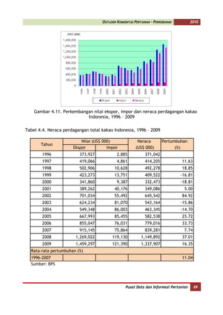 OUTLOOK KOMODITAS PERTANIAN - PERKEBUNAN          2010




    Gambar 4.11. Perkembangan nilai ekspor, impor dan neraca perdagangan kakao
                           Indonesia, 1996 – 2009

Tabel 4.4. Neraca perdagangan total kakao Indonesia, 1996 – 2009

                          Nilai (US$ 000)               Neraca        Pertumbuhan
       Tahun
                      Ekspor           Impor           (US$ 000)            (%)
        1996             373,927            2,885           371,042
        1997             419,066            4,861           414,205            11.63
        1998             502,906          10,628            492,278            18.85
        1999             423,273          13,751            409,522            -16.81
        2000             341,860            9,387           332,473            -18.81
        2001             389,262          40,176            349,086              5.00
        2002             701,034          55,492            645,542            84.92
        2003             624,234          81,070            543,164            -15.86
        2004             549,348          86,003            463,345            -14.70
        2005             667,993          85,455            582,538            25.72
        2006             855,047          76,031            779,016            33.73
        2007             915,145          75,864            839,281              7.74
        2008           1,269,022         119,130          1,149,892            37.01
        2009           1,459,297         121,390          1,337,907            16.35
  Rata-rata pertumbuhan (%)
  1996-2007                                                                    11.04
  Sumber: BPS




                                                 Pusat Data dan Informasi Pertanian     69
 