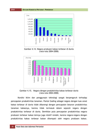 2010          OUTLOOK KOMODITAS PERTANIAN - PERKEBUNAN




                Gambar 4.14. Negara produsen kakao terbesar di dunia
                               (rata-rata 2004-2008)




           Gambar 4.15. Negara dengan produktivitas kakao terbesar dunia
                              (rata-rata 2004-2008)

        Kondisi iklim dan penggunaan teknologi sangat berpengaruh terhadap
pencapaian produktivitas tanaman. Pantai Gading sebagai negara dengan luas areal
kakao terbesar di dunia tidak dibarengi dengan pencapaian besaran produktivitas
tanaman kakaonya, karena tidak termasuk dalam sepuluh negara dengan
produktivitas terbesar di dunia. Demikian pula pencapaian produktivitas negara
produsen terbesar kakao lainnya juga relatif rendah, karena negara-negara dengan
produktivitas kakao terbesar bukan ditempati oleh negara produsen kakao.


72     Pusat Data dan Informasi Pertanian
 