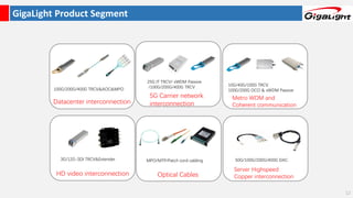 GigaLight Product Segment
50G/100G/200G/400G DAC
Datacenter interconnection
100G/200G/400G TRCV&AOC&MPO
25G IT TRCV/ xWDM Passive
/100G/200G/400G TRCV
5G Carrier network
interconnection
10G/40G/100G TRCV
100G/200G DCO & xWDM Passive
Metro WDM and
Coherent communication
3G/12G-SDI TRCV&Extender
HD video interconnection
MPO/MTP/Patch cord cabling
Optical Cables
Server Highspeed
Copper interconnection
12
 