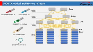 100G DC optical architecture in Japan
25G
100G
100G
100G
…
…
…
…
Core
Spine
Leaf
TOR
Sever
25G SFP28 AOC/DAC
100G QSPF28 SR4
100G QSFP28 CWDM4
100G QSFP28 LR4
100G QSFP28 ER4 Lite
3
 
