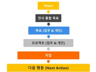 Vision

전사 통합 목표

목표 (업무 & 개인)

프로젝트 (업무 & 개인)

작업

다음 행동 (Next Action)

 