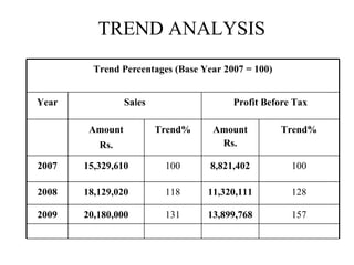TREND ANALYSIS Trend Percentages (Base Year 2007 = 100) Year Sales Profit Before Tax Amount Rs. Trend% Amount Rs. Trend% 2007 15,329,610 100 8,821,402 100 2008 18,129,020 118 11,320,111 128 2009 20,180,000 131 13,899,768 157 