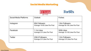 Social Media Marketing
Social Media Platforms Outlook Forbes
Instagram 82k Followers
Average 10-50 Likes Per Post
1.8m Followers
Average 5k-10k Likes Per Post
Facebook 1.1m Likes
Average 2-5 Likes Per Post
545k Likes
Average 10-100 Likes Per Post
Twitter 236.6 Followers
Average 2-5 Likes Per Post
1.2m Followers
Average 2-5 Likes Per Post
Amey Khebade
 