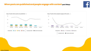 When posts are published and people engage with content past 30days
Amey Khebade
 
