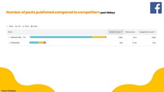 Number of posts published compared to competitors past 30days
Amey Khebade
 