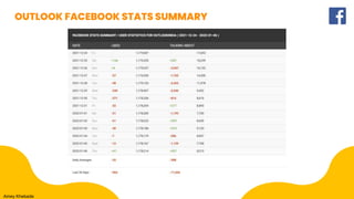 OUTLOOK FACEBOOK STATS SUMMARY
Amey Khebade
 