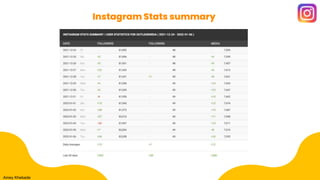 Instagram Stats summary
Amey Khebade
 