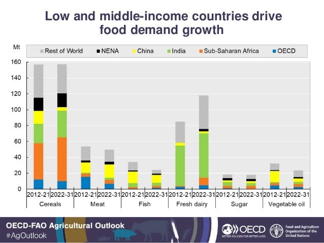 Low and middle-income countries drive
food demand growth
 