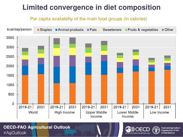 Limited convergence in diet composition
Per capita availability of the main food groups (in calories)
 