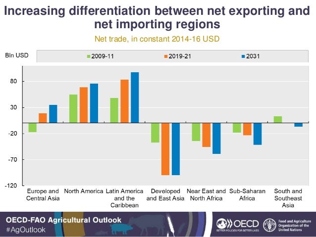 Increasing differentiation between net exporting and
net importing regions
Net trade, in constant 2014-16 USD
 