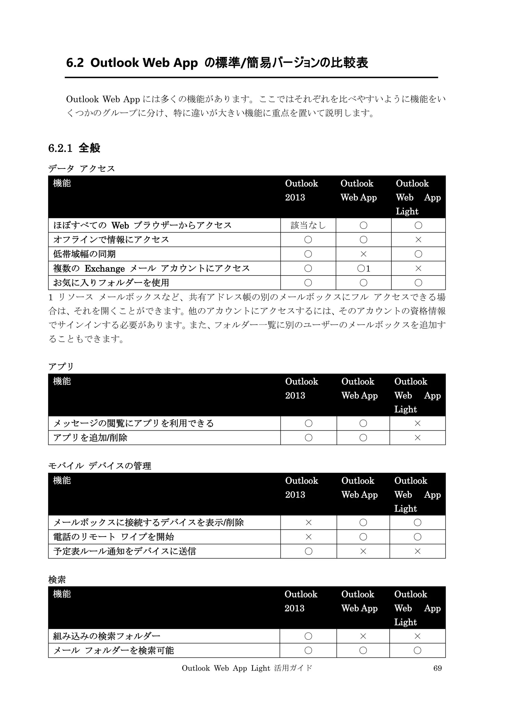 Outlook Web App Light 活用ガイド 69
6.2 Outlook Web App の標準/簡易バージョンの比較表
Outlook Web App には多くの機能があります。ここではそれぞれを比べやすいように機能をい
くつかのグループに分け、特に違いが大きい機能に重点を置いて説明します。
6.2.1 全般
データ アクセス
機能 Outlook
2013
Outlook
Web App
Outlook
Web App
Light
ほぼすべての Web ブラウザーからアクセス 該当なし ○ ○
オフラインで情報にアクセス ○ ○ ×
低帯域幅の同期 ○ × ○
複数の Exchange メール アカウントにアクセス ○ ○1 ×
お気に入りフォルダーを使用 ○ ○ ○
1 リソース メールボックスなど、共有アドレス帳の別のメールボックスにフル アクセスできる場
合は、それを開くことができます。他のアカウントにアクセスするには、そのアカウントの資格情報
でサインインする必要があります。また、フォルダー一覧に別のユーザーのメールボックスを追加す
ることもできます。
アプリ
機能 Outlook
2013
Outlook
Web App
Outlook
Web App
Light
メッセージの閲覧にアプリを利用できる ○ ○ ×
アプリを追加/削除 ○ ○ ×
モバイル デバイスの管理
機能 Outlook
2013
Outlook
Web App
Outlook
Web App
Light
メールボックスに接続するデバイスを表示/削除 × ○ ○
電話のリモート ワイプを開始 × ○ ○
予定表ルール通知をデバイスに送信 ○ × ×
検索
機能 Outlook
2013
Outlook
Web App
Outlook
Web App
Light
組み込みの検索フォルダー ○ × ×
メール フォルダーを検索可能 ○ ○ ○
 