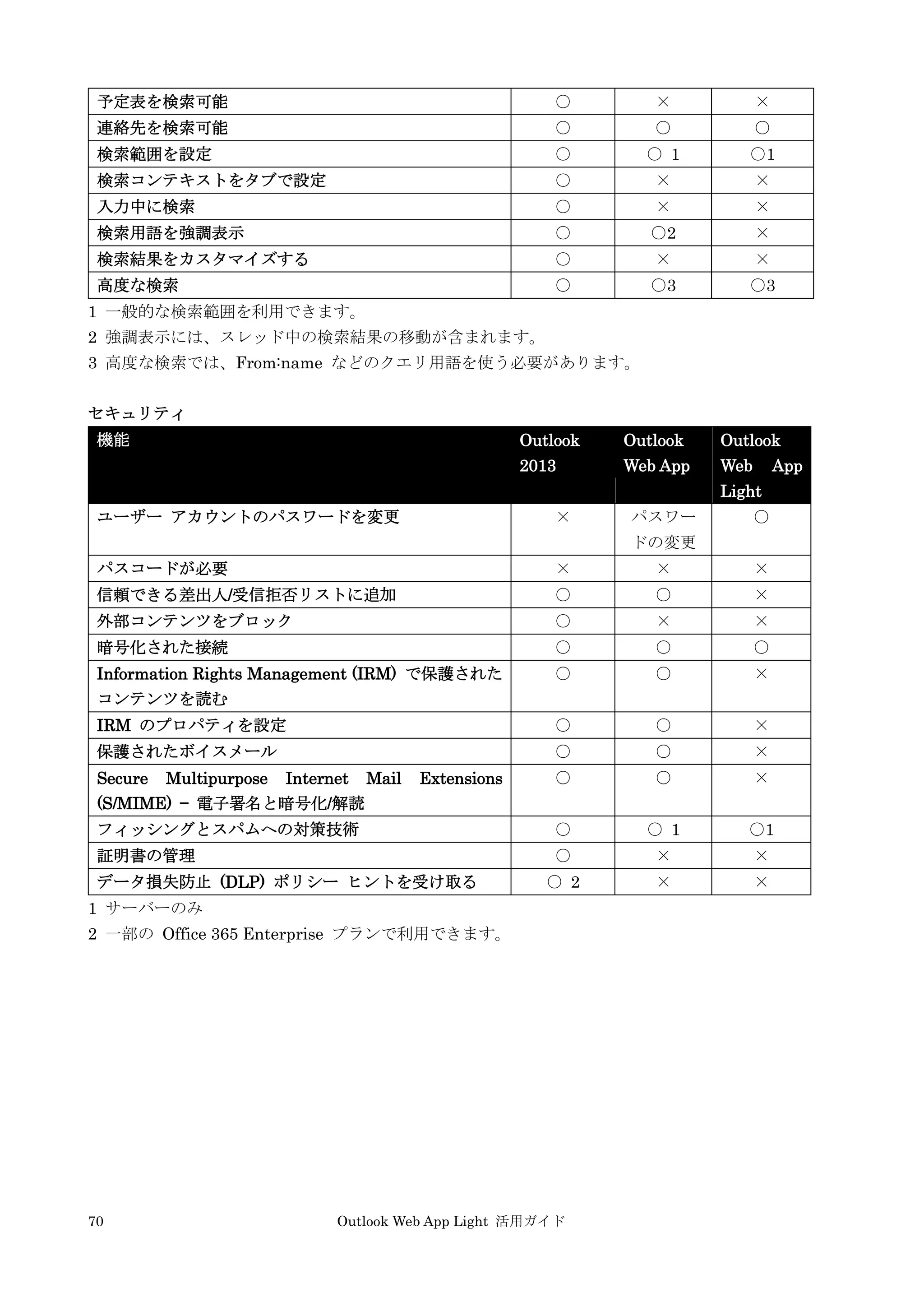 70 Outlook Web App Light 活用ガイド
予定表を検索可能 ○ × ×
連絡先を検索可能 ○ ○ ○
検索範囲を設定 ○ ○ 1 ○1
検索コンテキストをタブで設定 ○ × ×
入力中に検索 ○ × ×
検索用語を強調表示 ○ ○2 ×
検索結果をカスタマイズする ○ × ×
高度な検索 ○ ○3 ○3
1 一般的な検索範囲を利用できます。
2 強調表示には、スレッド中の検索結果の移動が含まれます。
3 高度な検索では、From:name などのクエリ用語を使う必要があります。
セキュリティ
機能 Outlook
2013
Outlook
Web App
Outlook
Web App
Light
ユーザー アカウントのパスワードを変更 × パスワー
ドの変更
○
パスコードが必要 × × ×
信頼できる差出人/受信拒否リストに追加 ○ ○ ×
外部コンテンツをブロック ○ × ×
暗号化された接続 ○ ○ ○
Information Rights Management (IRM) で保護された
コンテンツを読む
○ ○ ×
IRM のプロパティを設定 ○ ○ ×
保護されたボイスメール ○ ○ ×
Secure Multipurpose Internet Mail Extensions
(S/MIME) — 電子署名と暗号化/解読
○ ○ ×
フィッシングとスパムへの対策技術 ○ ○ 1 ○1
証明書の管理 ○ × ×
データ損失防止 (DLP) ポリシー ヒントを受け取る ○ 2 × ×
1 サーバーのみ
2 一部の Office 365 Enterprise プランで利用できます。
 