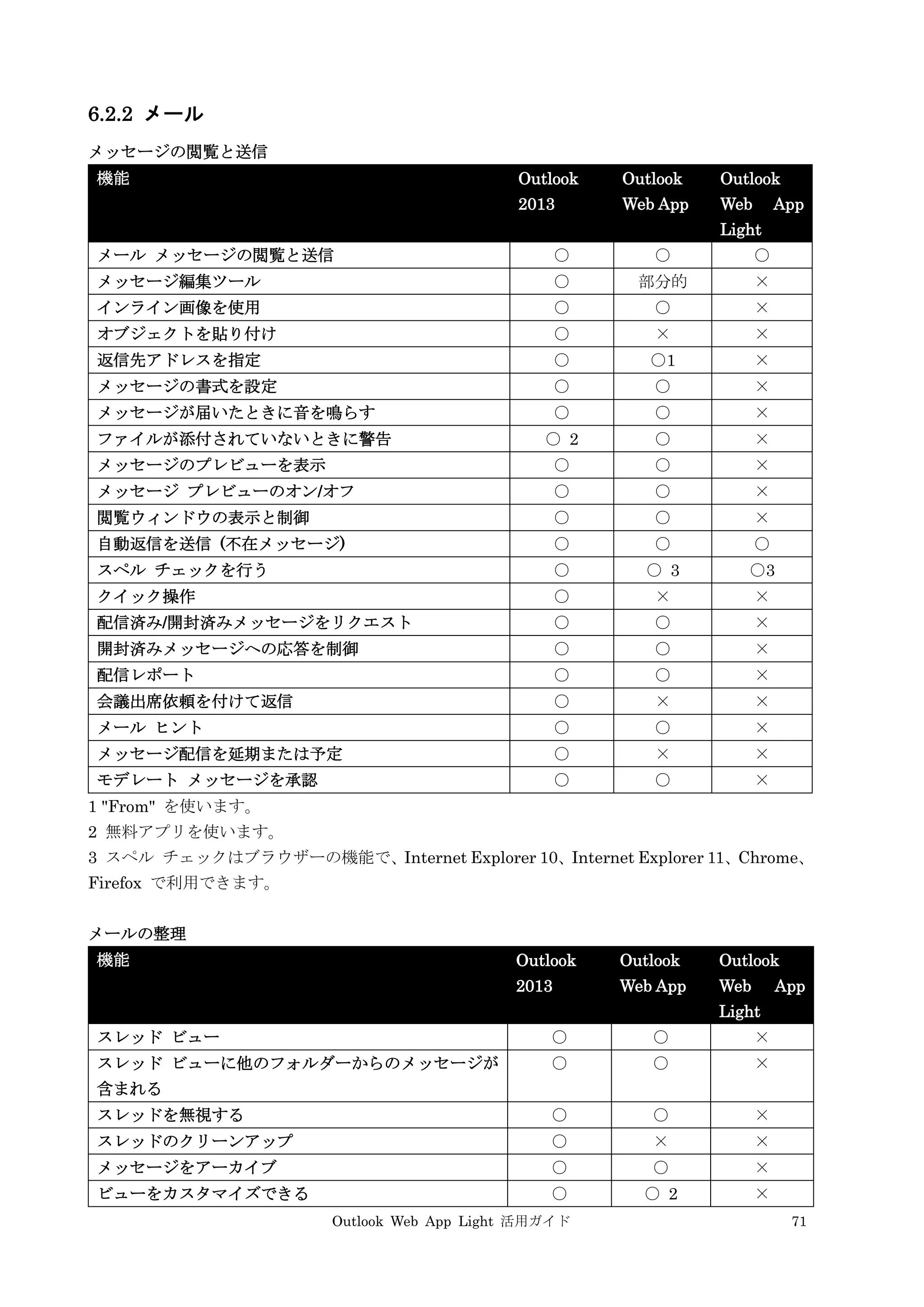 Outlook Web App Light 活用ガイド 71
6.2.2 メール
メッセージの閲覧と送信
機能 Outlook
2013
Outlook
Web App
Outlook
Web App
Light
メール メッセージの閲覧と送信 ○ ○ ○
メッセージ編集ツール ○ 部分的 ×
インライン画像を使用 ○ ○ ×
オブジェクトを貼り付け ○ × ×
返信先アドレスを指定 ○ ○1 ×
メッセージの書式を設定 ○ ○ ×
メッセージが届いたときに音を鳴らす ○ ○ ×
ファイルが添付されていないときに警告 ○ 2 ○ ×
メッセージのプレビューを表示 ○ ○ ×
メッセージ プレビューのオン/オフ ○ ○ ×
閲覧ウィンドウの表示と制御 ○ ○ ×
自動返信を送信 (不在メッセージ) ○ ○ ○
スペル チェックを行う ○ ○ 3 ○3
クイック操作 ○ × ×
配信済み/開封済みメッセージをリクエスト ○ ○ ×
開封済みメッセージへの応答を制御 ○ ○ ×
配信レポート ○ ○ ×
会議出席依頼を付けて返信 ○ × ×
メール ヒント ○ ○ ×
メッセージ配信を延期または予定 ○ × ×
モデレート メッセージを承認 ○ ○ ×
1 "From" を使います。
2 無料アプリを使います。
3 スペル チェックはブラウザーの機能で、Internet Explorer 10、Internet Explorer 11、Chrome、
Firefox で利用できます。
メールの整理
機能 Outlook
2013
Outlook
Web App
Outlook
Web App
Light
スレッド ビュー ○ ○ ×
スレッド ビューに他のフォルダーからのメッセージが
含まれる
○ ○ ×
スレッドを無視する ○ ○ ×
スレッドのクリーンアップ ○ × ×
メッセージをアーカイブ ○ ○ ×
ビューをカスタマイズできる ○ ○ 2 ×
 