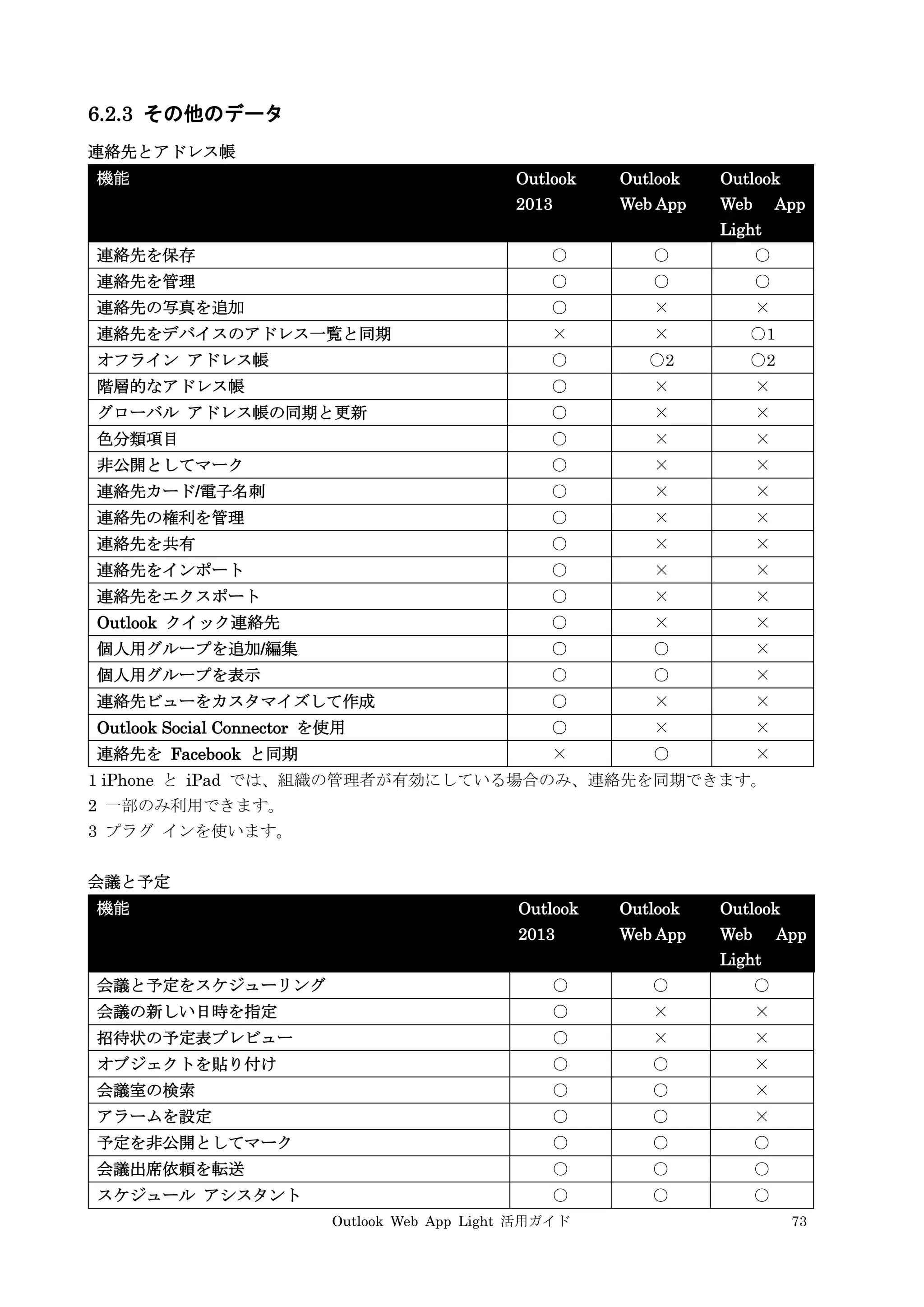 Outlook Web App Light 活用ガイド 73
6.2.3 その他のデータ
連絡先とアドレス帳
機能 Outlook
2013
Outlook
Web App
Outlook
Web App
Light
連絡先を保存 ○ ○ ○
連絡先を管理 ○ ○ ○
連絡先の写真を追加 ○ × ×
連絡先をデバイスのアドレス一覧と同期 × × ○1
オフライン アドレス帳 ○ ○2 ○2
階層的なアドレス帳 ○ × ×
グローバル アドレス帳の同期と更新 ○ × ×
色分類項目 ○ × ×
非公開としてマーク ○ × ×
連絡先カード/電子名刺 ○ × ×
連絡先の権利を管理 ○ × ×
連絡先を共有 ○ × ×
連絡先をインポート ○ × ×
連絡先をエクスポート ○ × ×
Outlook クイック連絡先 ○ × ×
個人用グループを追加/編集 ○ ○ ×
個人用グループを表示 ○ ○ ×
連絡先ビューをカスタマイズして作成 ○ × ×
Outlook Social Connector を使用 ○ × ×
連絡先を Facebook と同期 × ○ ×
1 iPhone と iPad では、組織の管理者が有効にしている場合のみ、連絡先を同期できます。
2 一部のみ利用できます。
3 プラグ インを使います。
会議と予定
機能 Outlook
2013
Outlook
Web App
Outlook
Web App
Light
会議と予定をスケジューリング ○ ○ ○
会議の新しい日時を指定 ○ × ×
招待状の予定表プレビュー ○ × ×
オブジェクトを貼り付け ○ ○ ×
会議室の検索 ○ ○ ×
アラームを設定 ○ ○ ×
予定を非公開としてマーク ○ ○ ○
会議出席依頼を転送 ○ ○ ○
スケジュール アシスタント ○ ○ ○
 