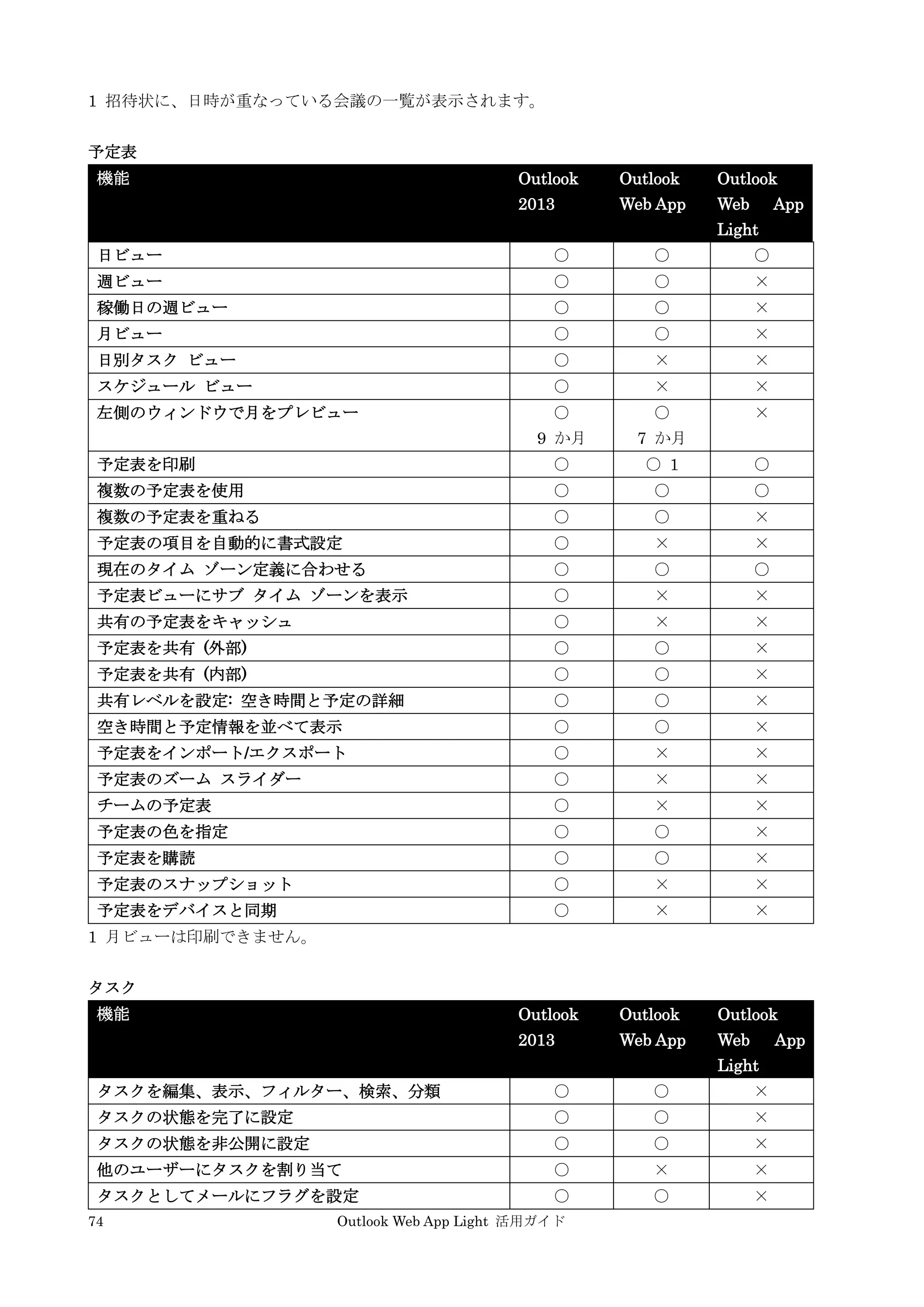 74 Outlook Web App Light 活用ガイド
1 招待状に、日時が重なっている会議の一覧が表示されます。
予定表
機能 Outlook
2013
Outlook
Web App
Outlook
Web App
Light
日ビュー ○ ○ ○
週ビュー ○ ○ ×
稼働日の週ビュー ○ ○ ×
月ビュー ○ ○ ×
日別タスク ビュー ○ × ×
スケジュール ビュー ○ × ×
左側のウィンドウで月をプレビュー ○
9 か月
○
7 か月
×
予定表を印刷 ○ ○ 1 ○
複数の予定表を使用 ○ ○ ○
複数の予定表を重ねる ○ ○ ×
予定表の項目を自動的に書式設定 ○ × ×
現在のタイム ゾーン定義に合わせる ○ ○ ○
予定表ビューにサブ タイム ゾーンを表示 ○ × ×
共有の予定表をキャッシュ ○ × ×
予定表を共有 (外部) ○ ○ ×
予定表を共有 (内部) ○ ○ ×
共有レベルを設定: 空き時間と予定の詳細 ○ ○ ×
空き時間と予定情報を並べて表示 ○ ○ ×
予定表をインポート/エクスポート ○ × ×
予定表のズーム スライダー ○ × ×
チームの予定表 ○ × ×
予定表の色を指定 ○ ○ ×
予定表を購読 ○ ○ ×
予定表のスナップショット ○ × ×
予定表をデバイスと同期 ○ × ×
1 月ビューは印刷できません。
タスク
機能 Outlook
2013
Outlook
Web App
Outlook
Web App
Light
タスクを編集、表示、フィルター、検索、分類 ○ ○ ×
タスクの状態を完了に設定 ○ ○ ×
タスクの状態を非公開に設定 ○ ○ ×
他のユーザーにタスクを割り当て ○ × ×
タスクとしてメールにフラグを設定 ○ ○ ×
 